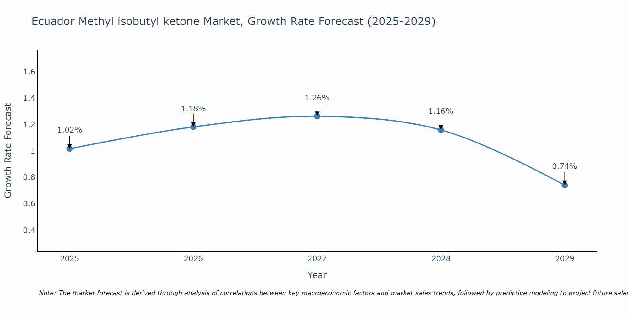 Ecuador Methyl isobutyl ketone Market Size Growth Rate