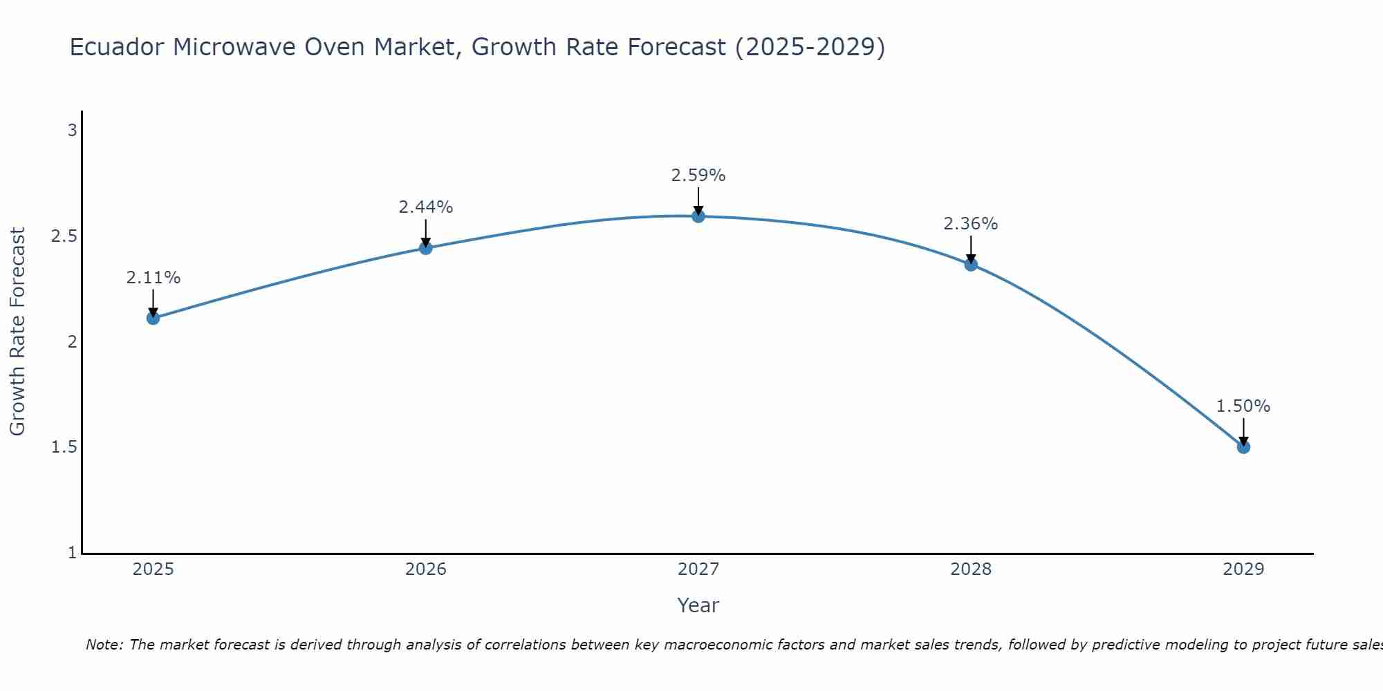 Ecuador Microwave Oven Market Growth Rate