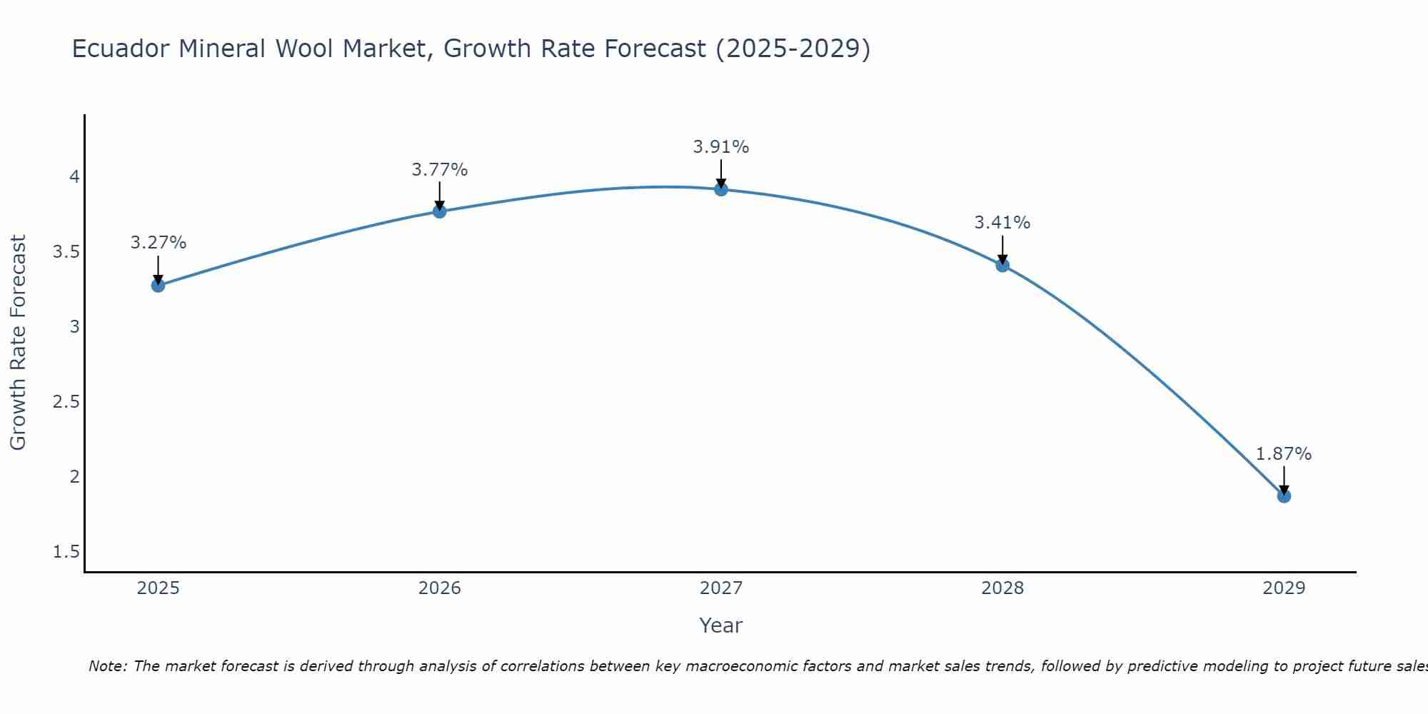 Ecuador Mineral Wool Market Size Growth Rate