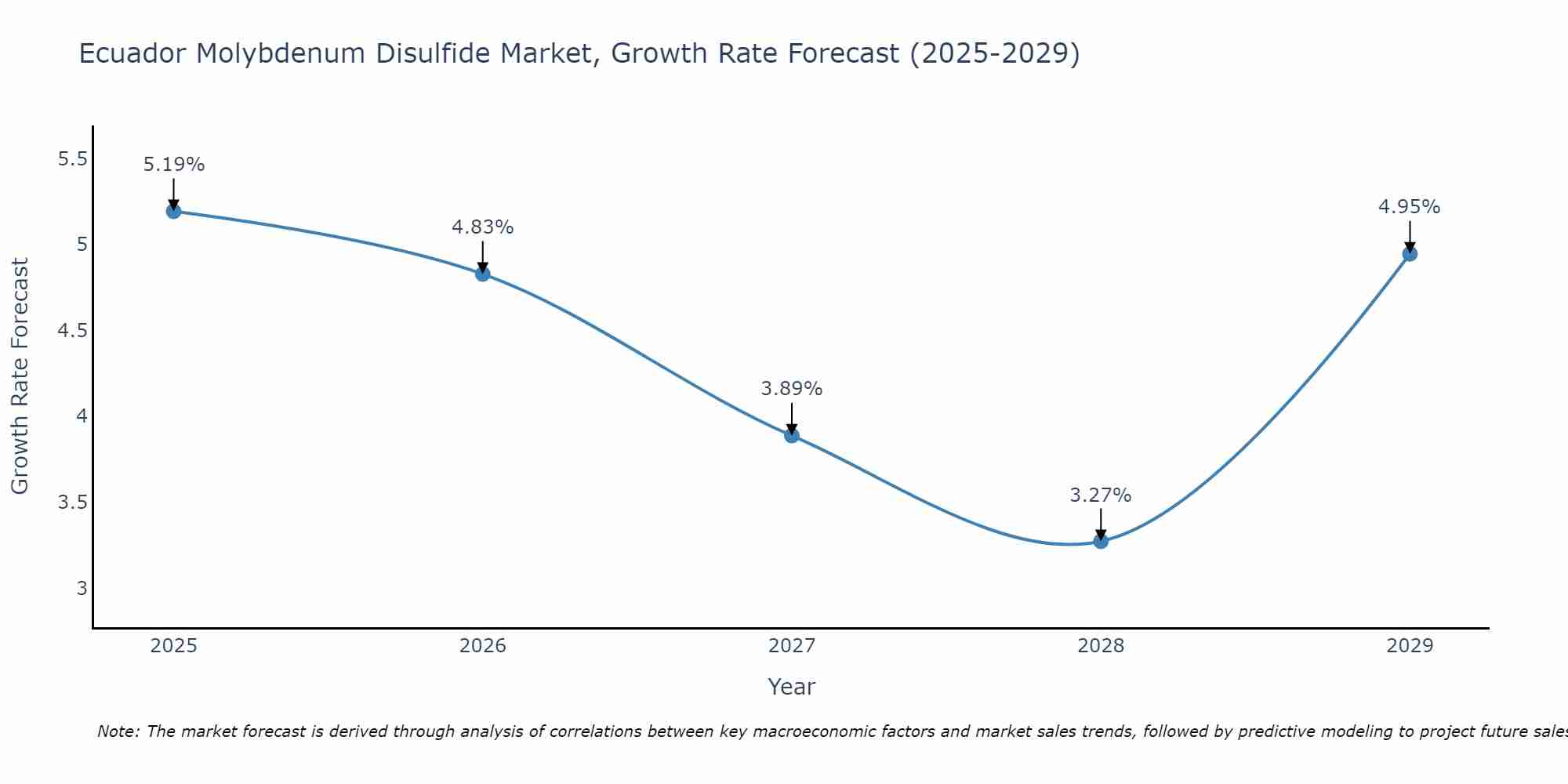 Ecuador Molybdenum Disulfide Market Growth Rate