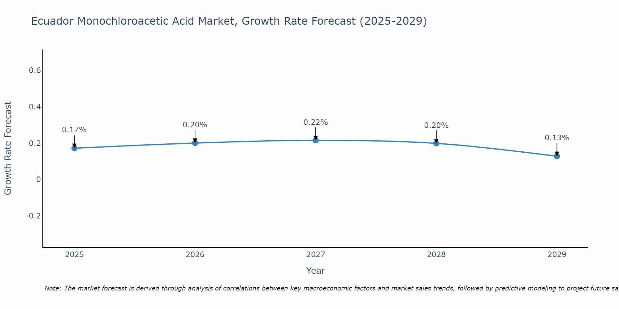 Ecuador Monochloroacetic Acid Market Growth Rate