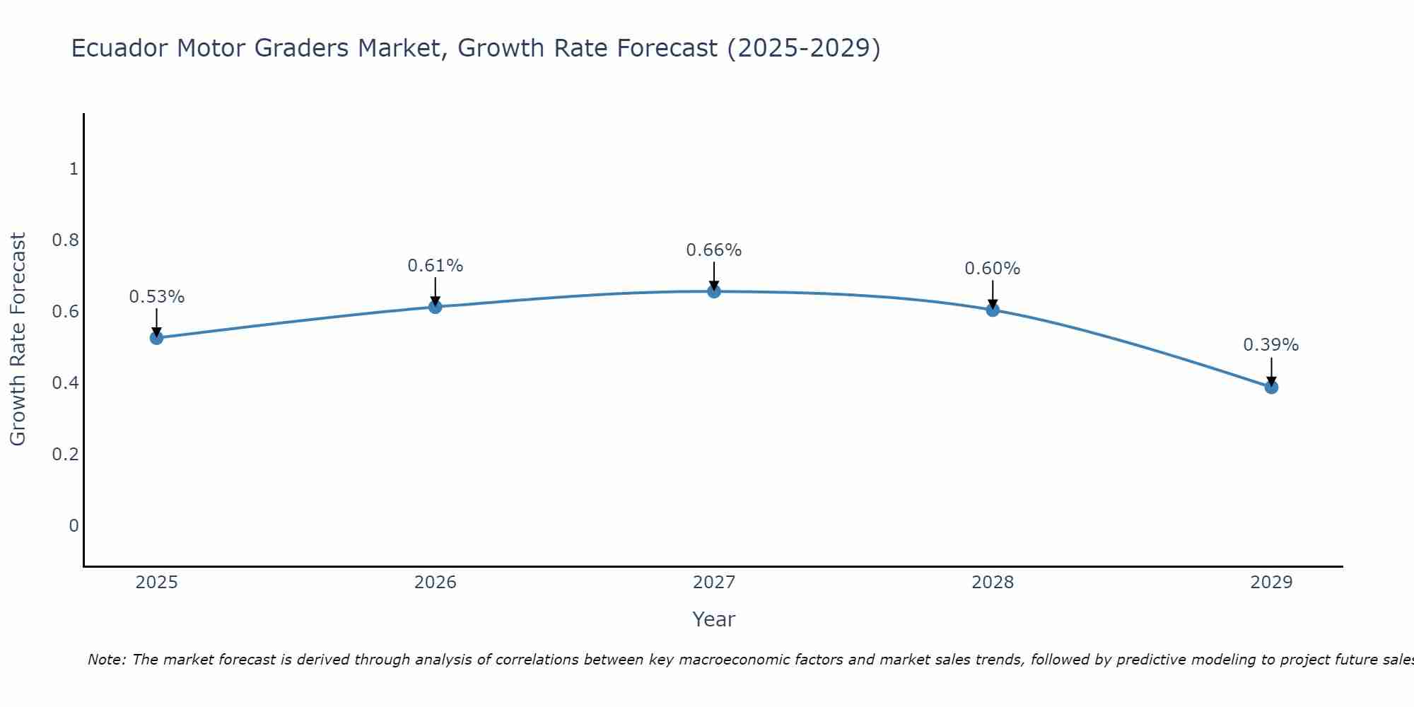 Ecuador Motor Graders Market Size Growth Rate