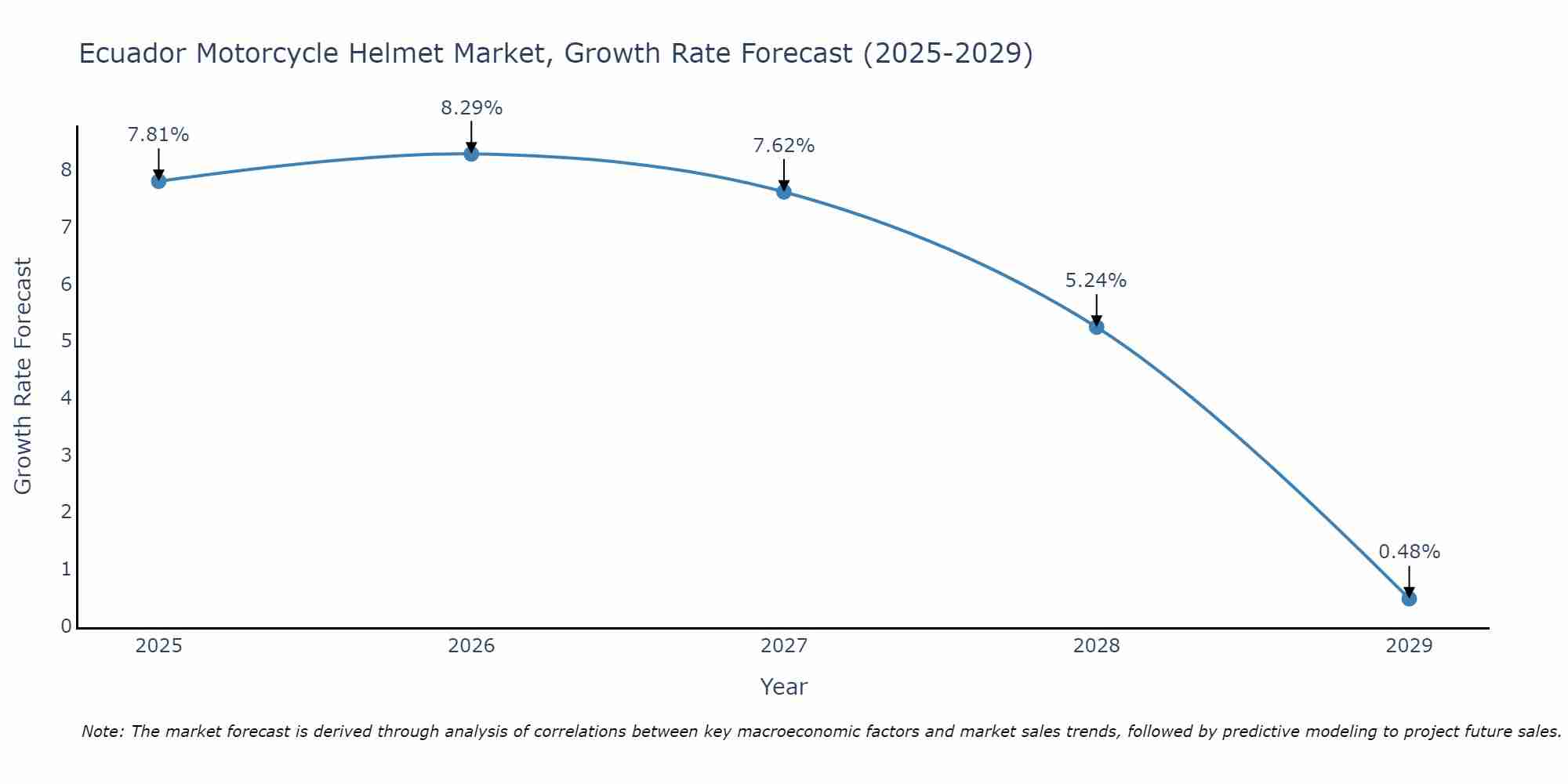 Ecuador Motorcycle Helmet Market Growth Rate