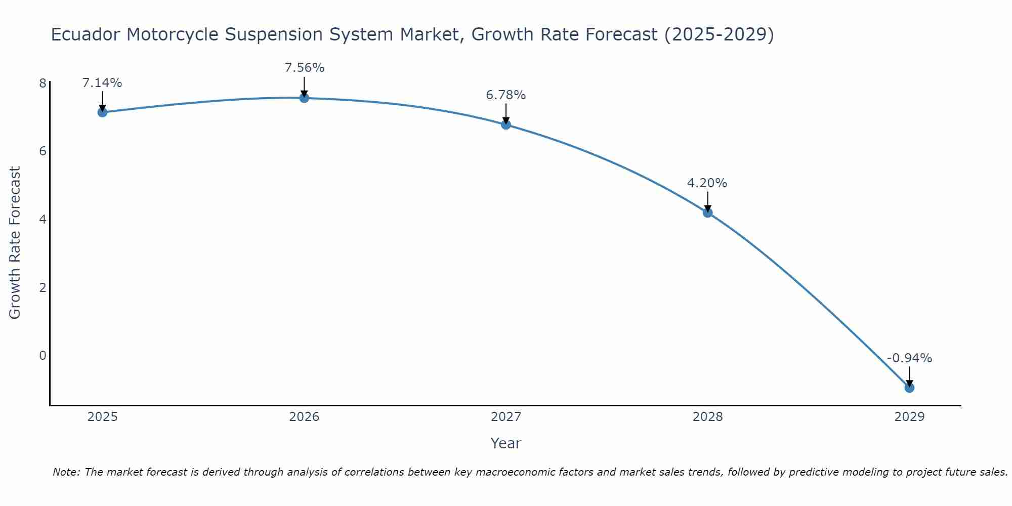 Ecuador Motorcycle Suspension System Market Growth Rate