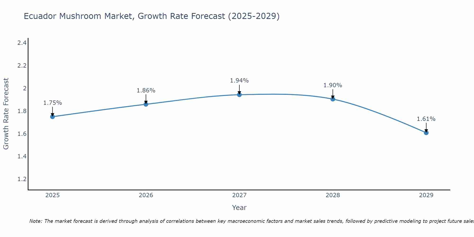 Ecuador Mushroom Market Size Growth Rate