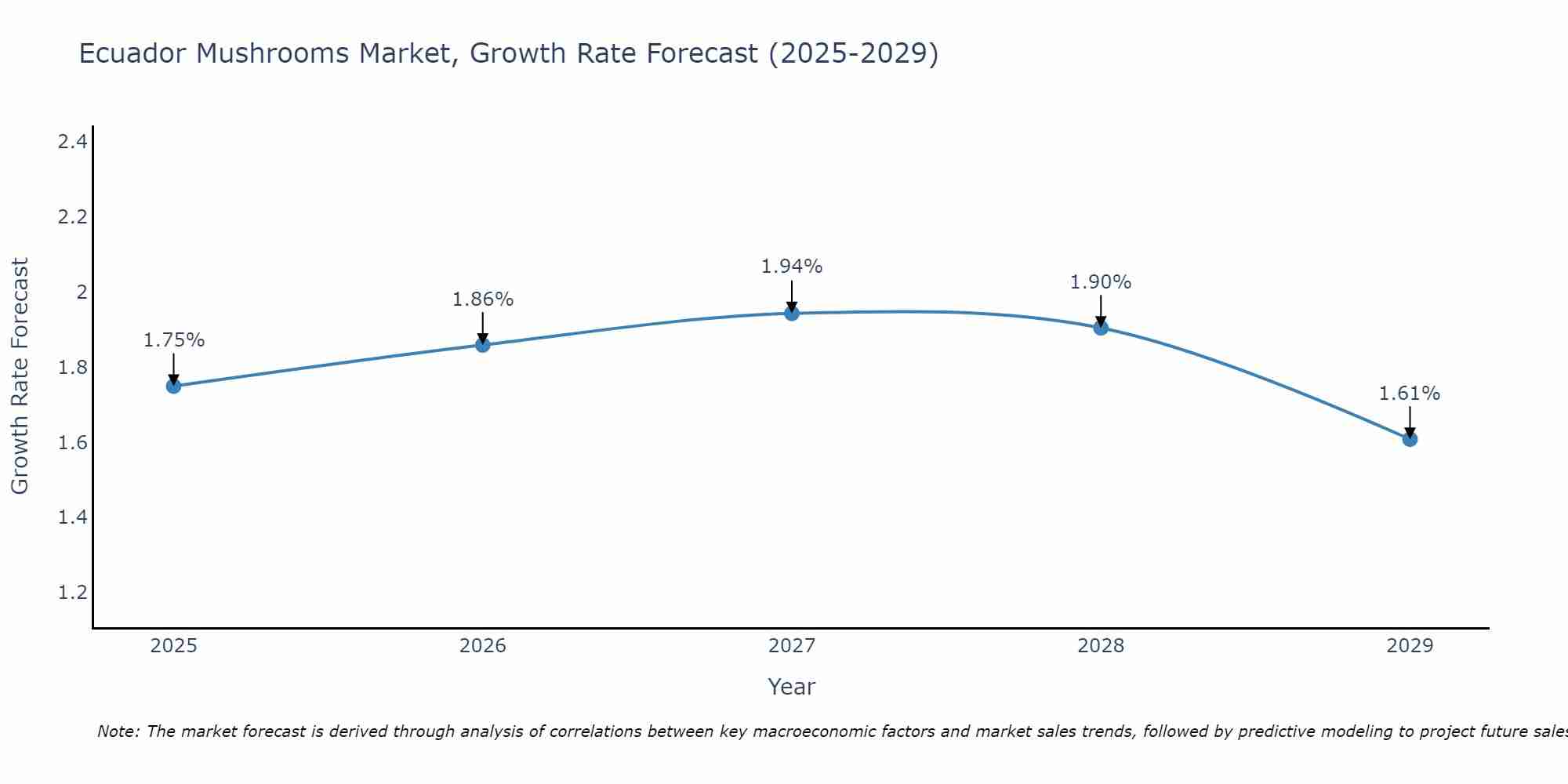 Ecuador Mushrooms Market Size Growth Rate