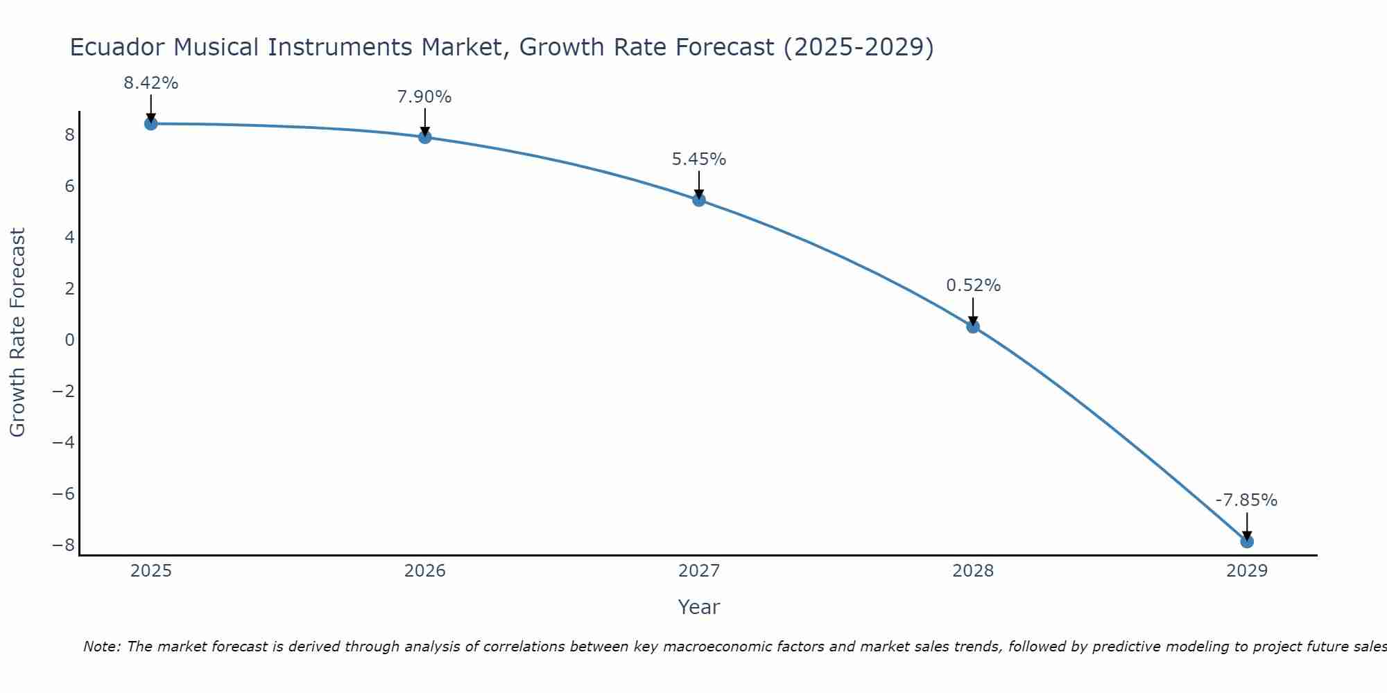Ecuador Musical Instruments Market Size Growth Rate