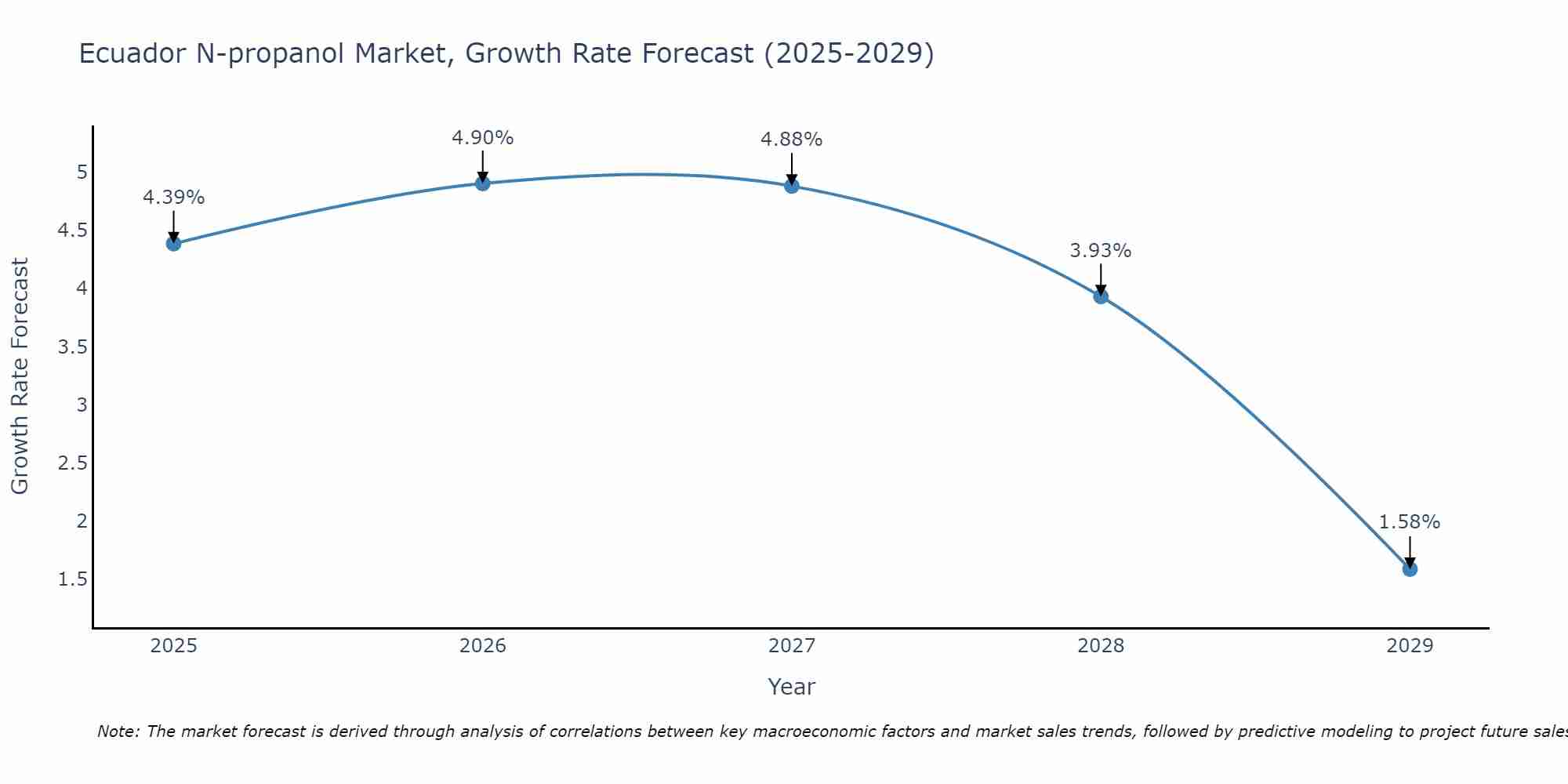 Ecuador N-propanol Market Growth Rate