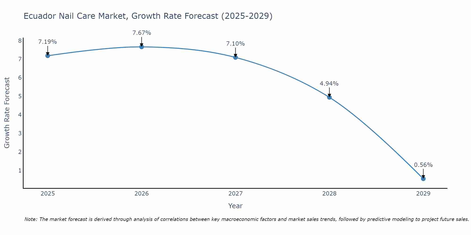Ecuador Nail Care Market Growth Rate