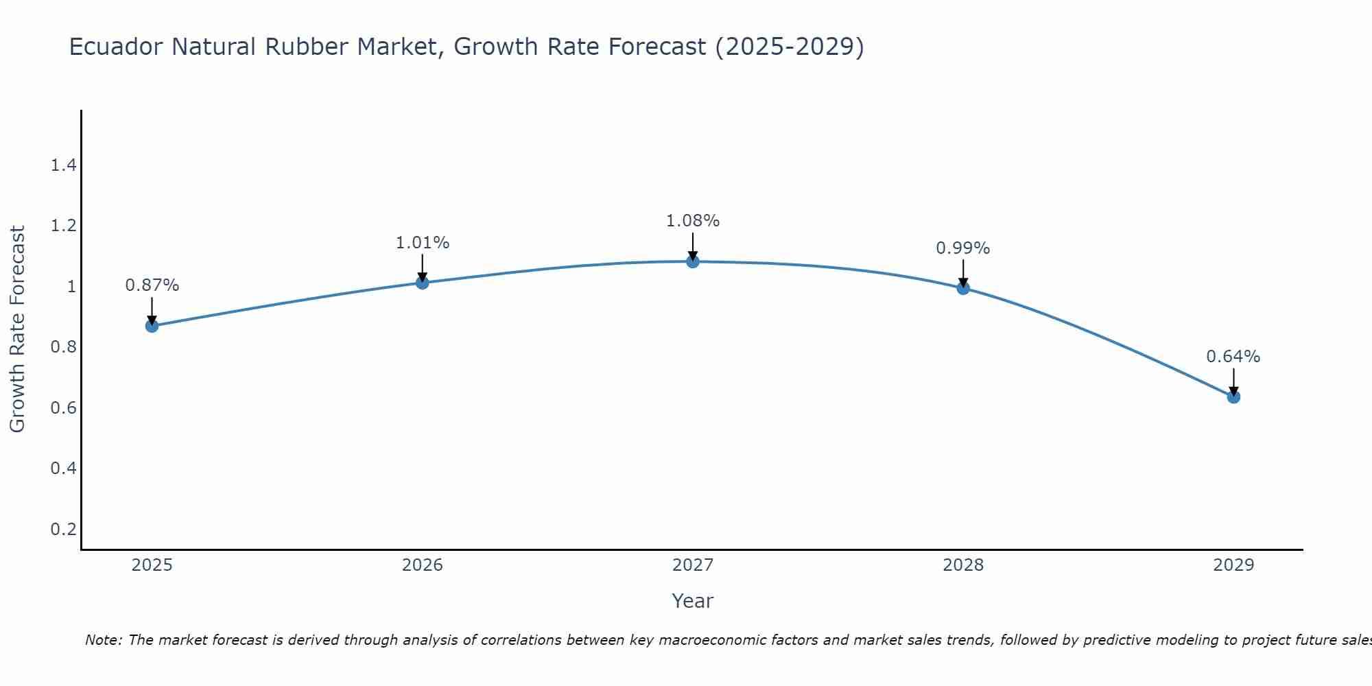 Ecuador Natural Rubber Market Growth Rate