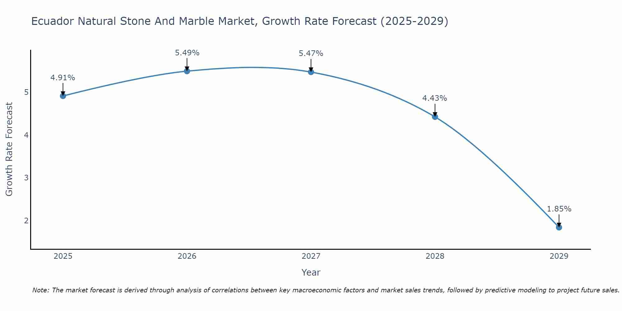 Ecuador Natural Stone And Marble Market Growth Rate