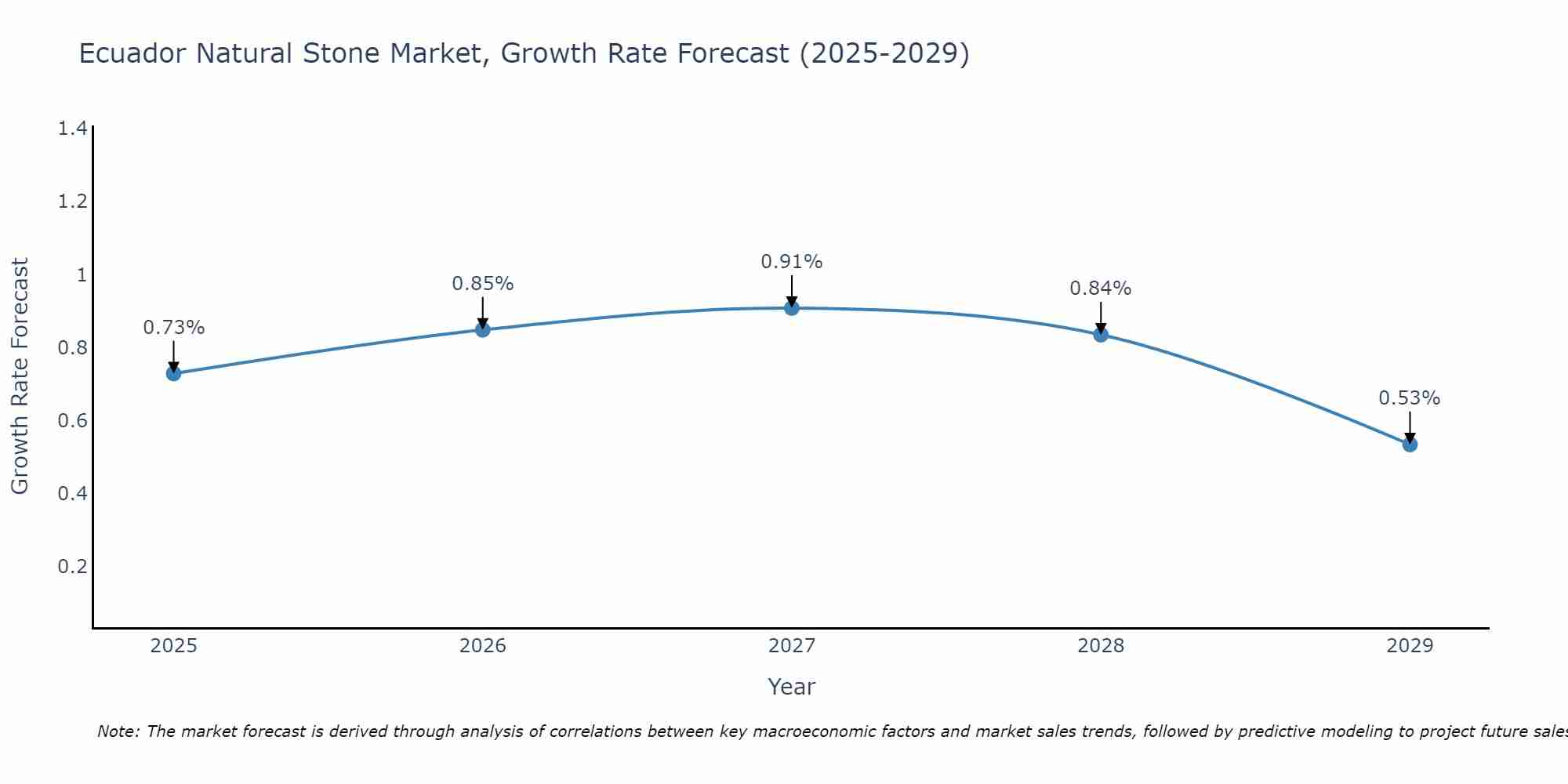 Ecuador Natural Stone Market Growth Rate