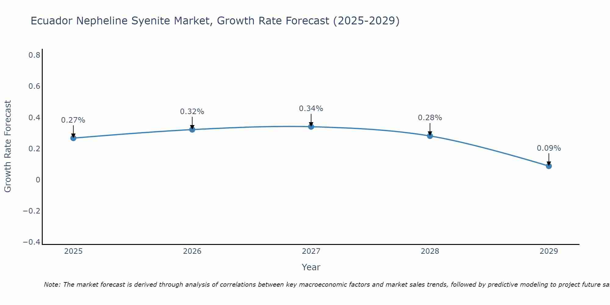 Ecuador Nepheline Syenite Market Growth Rate