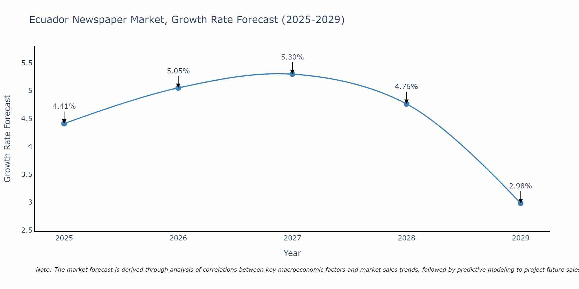 Ecuador Newspaper Market Size Growth Rate