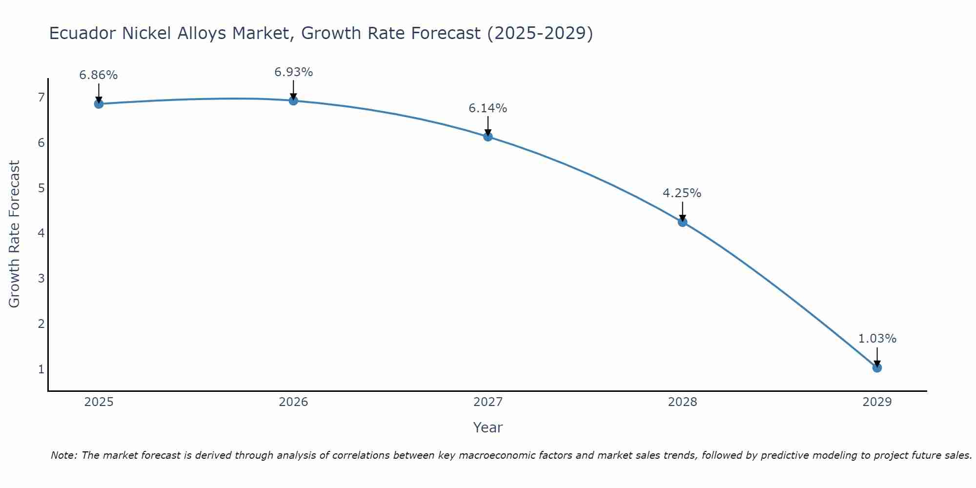Ecuador Nickel Alloys Market Growth Rate