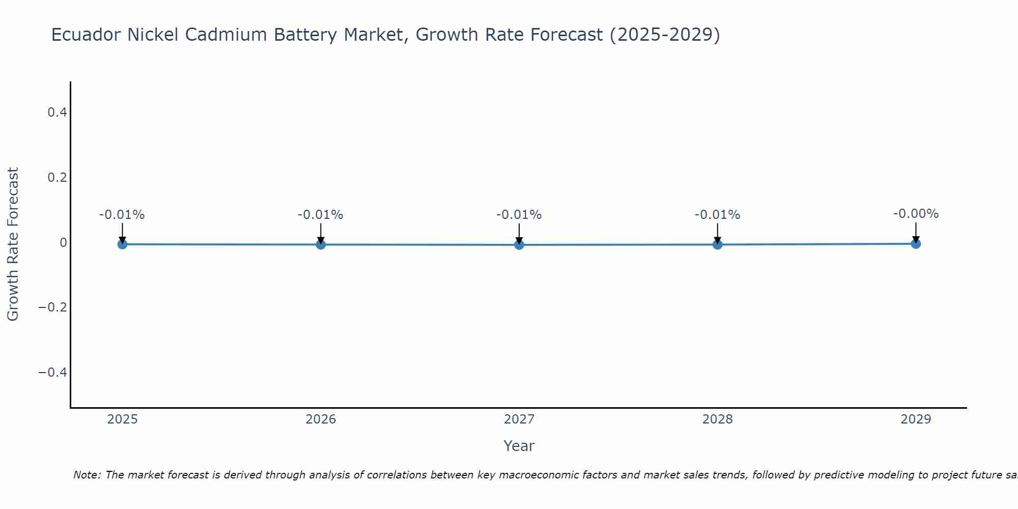 Ecuador Nickel Cadmium Battery Market Growth Rate