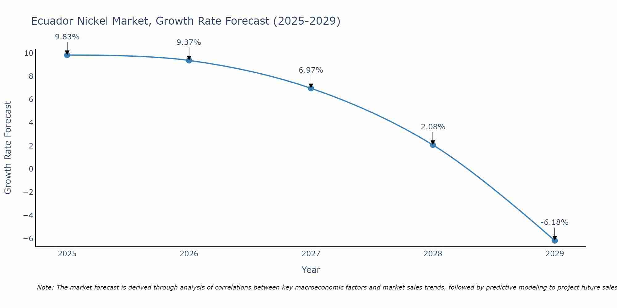Ecuador Nickel Market Growth Rate
