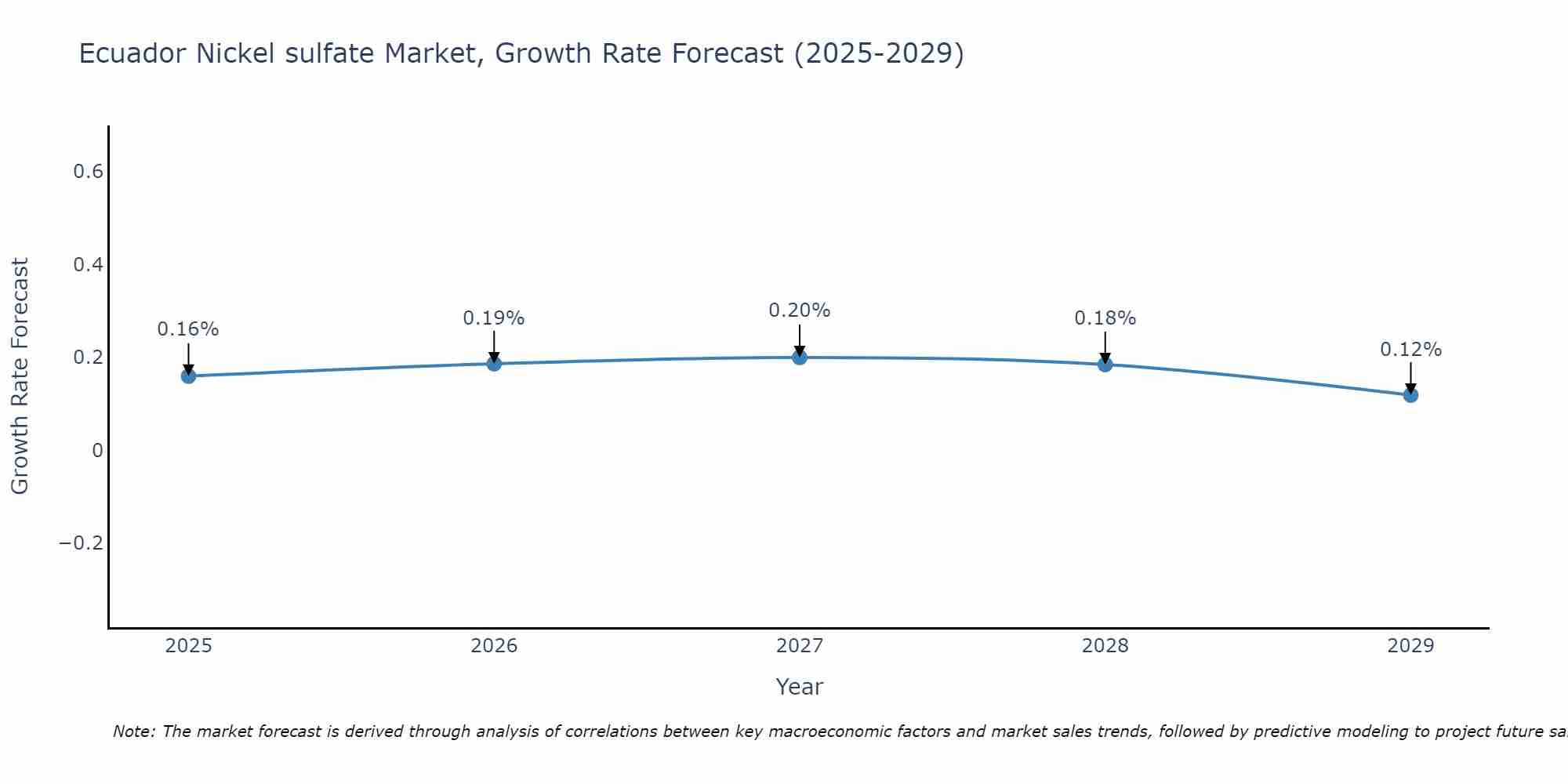 Ecuador Nickel sulfate Market Growth Rate
