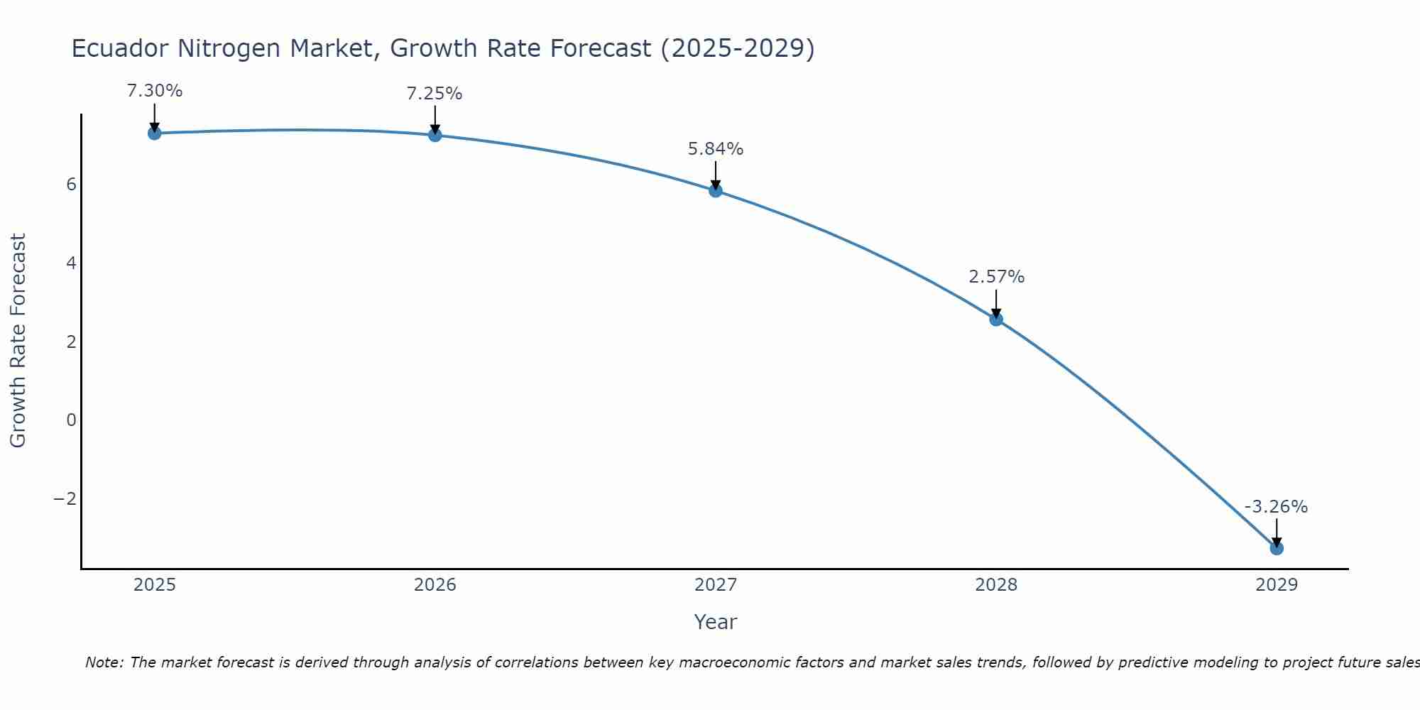 Ecuador Nitrogen Market Growth Rate