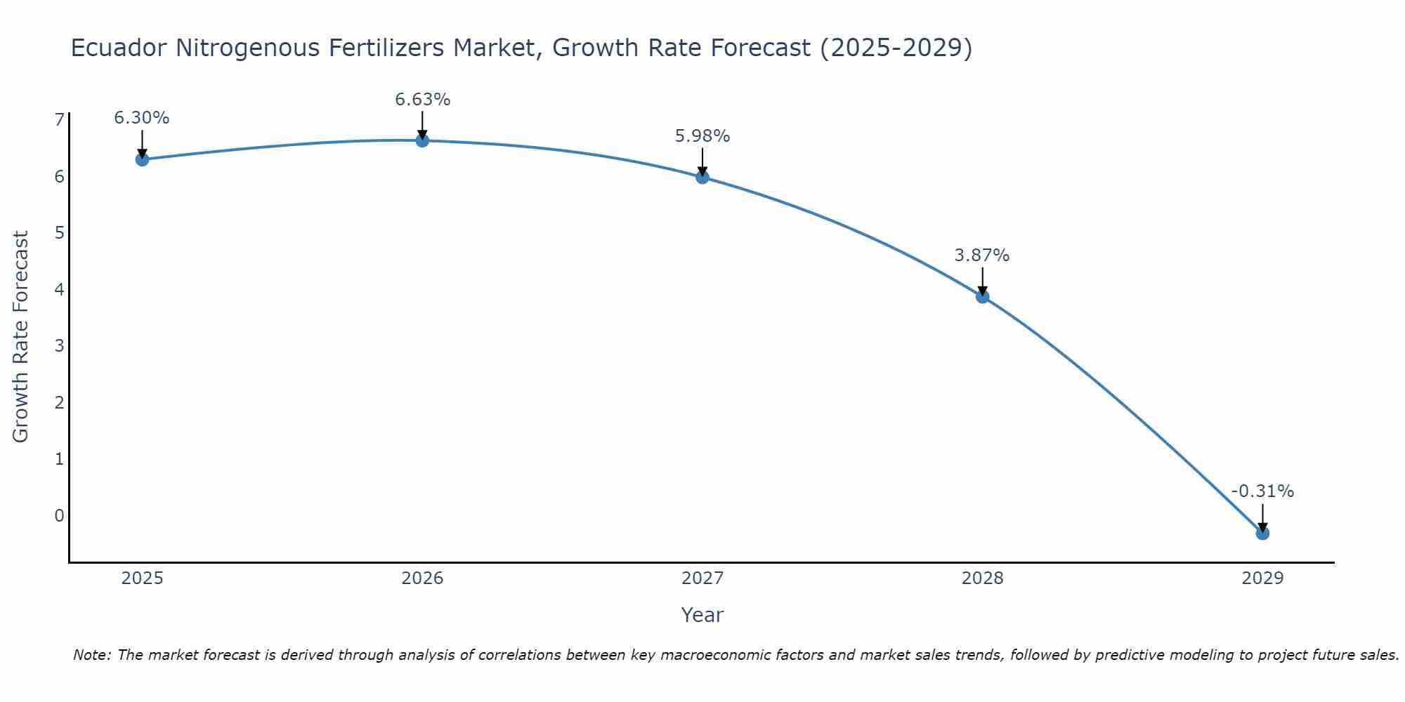 Ecuador Nitrogenous Fertilizers Market Size Growth Rate