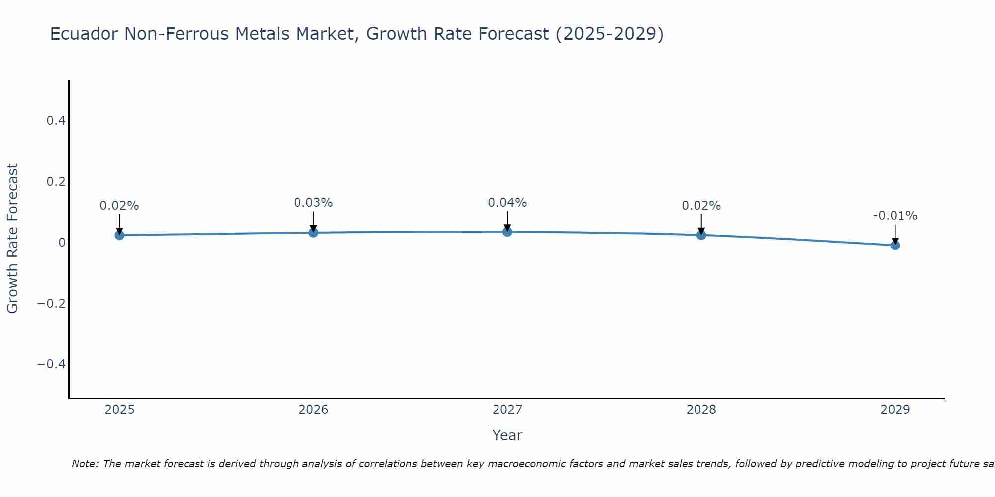 Ecuador Non-Ferrous Metals Market Growth Rate