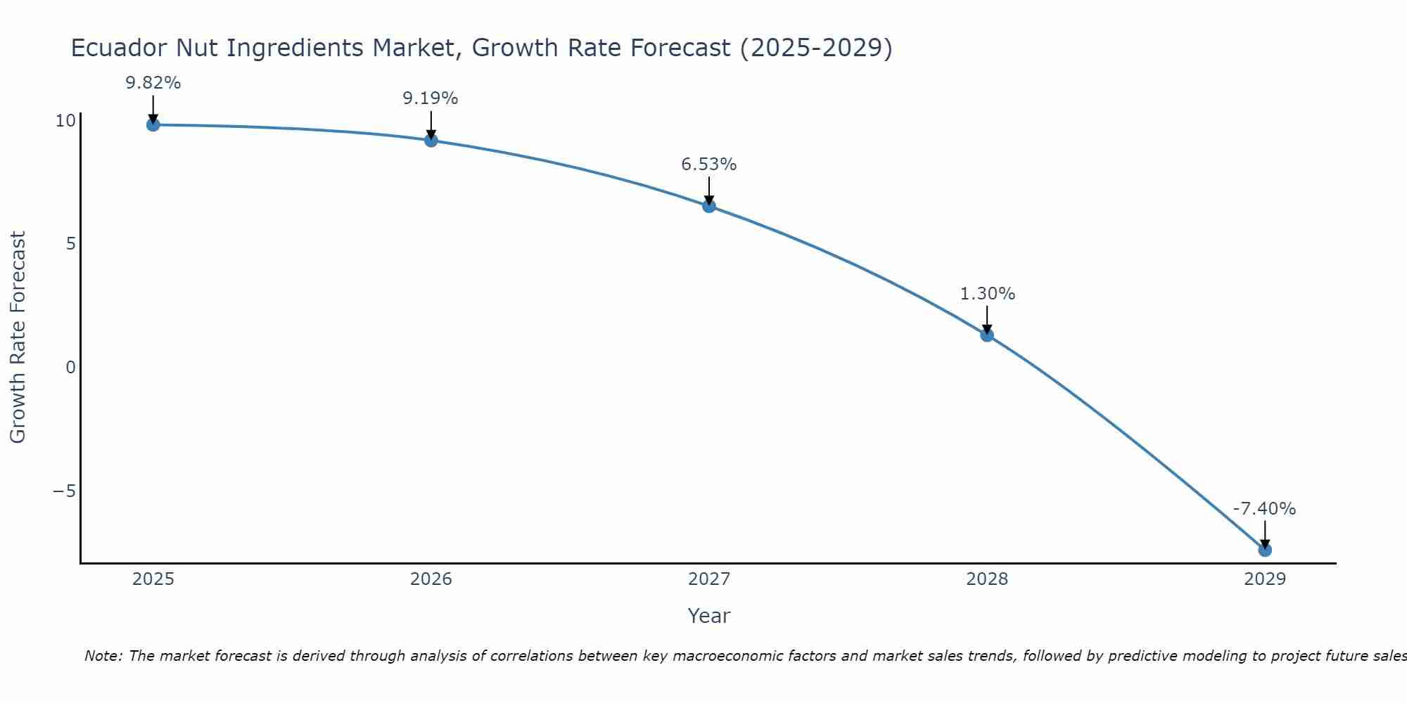 Ecuador Nut Ingredients Market Growth Rate