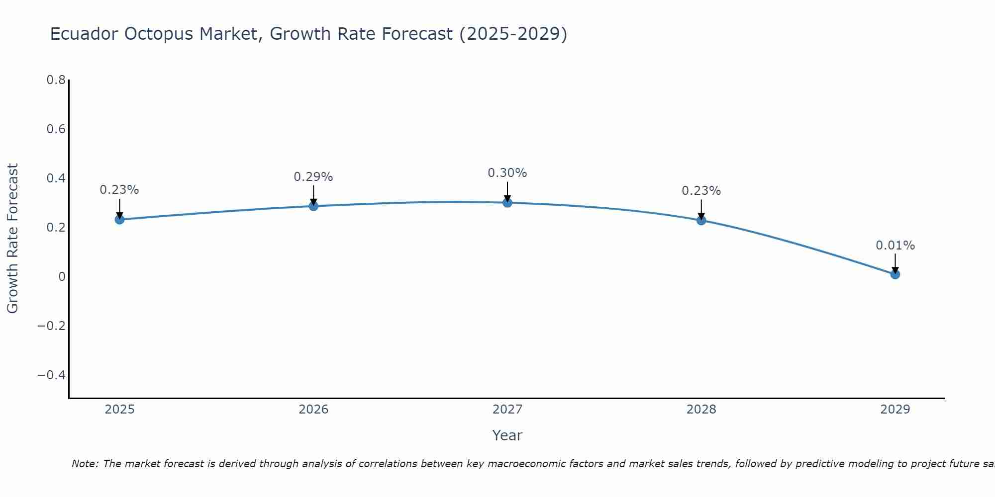 Ecuador Octopus Market Growth Rate