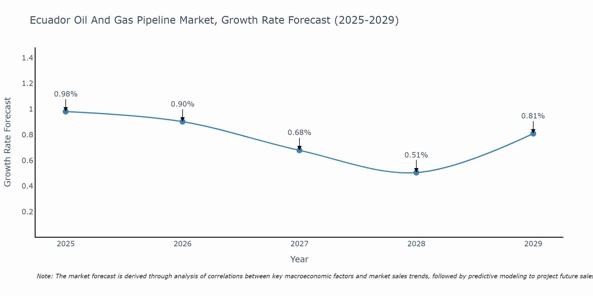 Ecuador Oil And Gas Pipeline Market Growth Rate