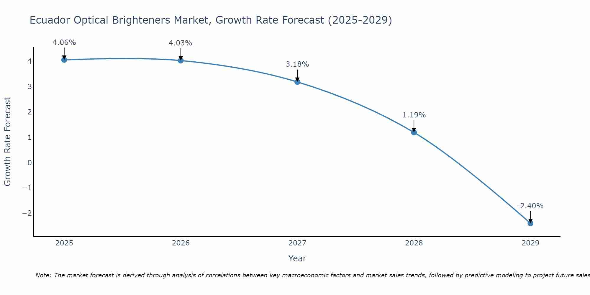 Ecuador Optical Brighteners Market Growth Rate