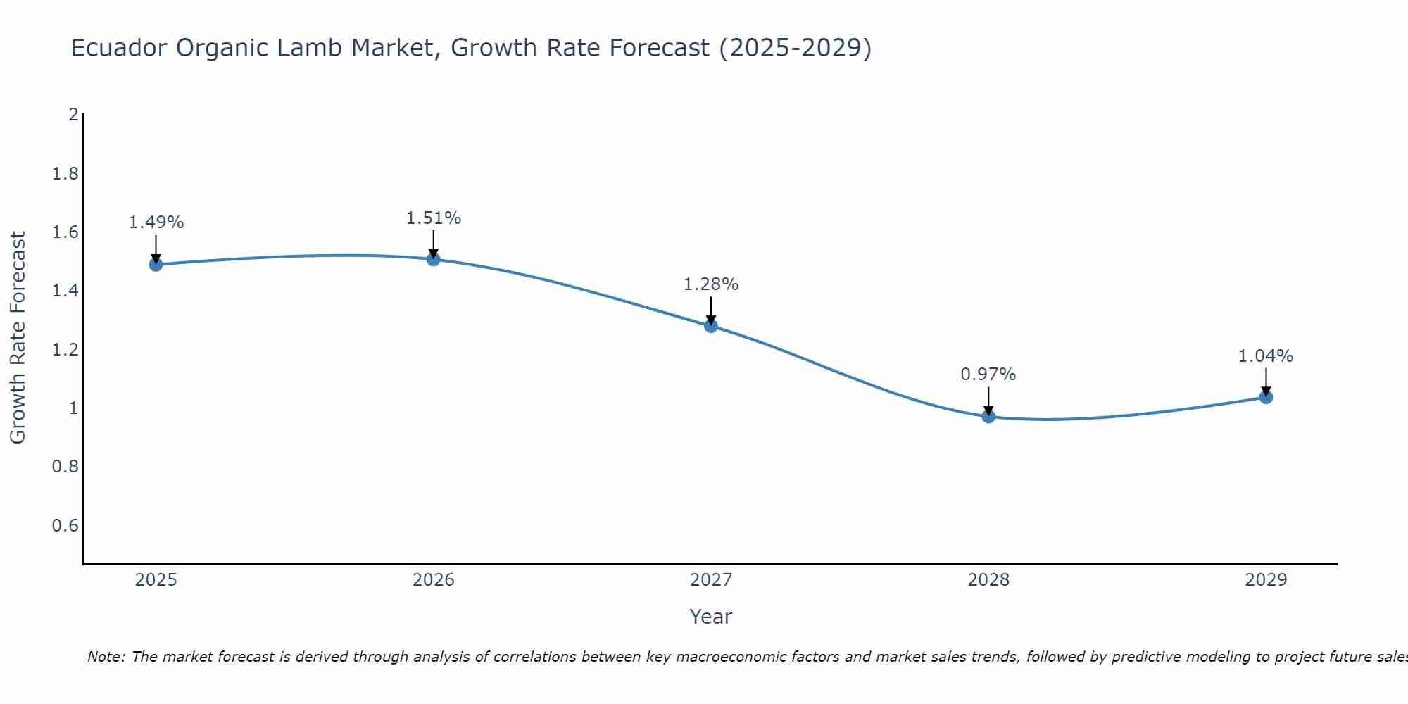 Ecuador Organic Lamb Market Growth Rate