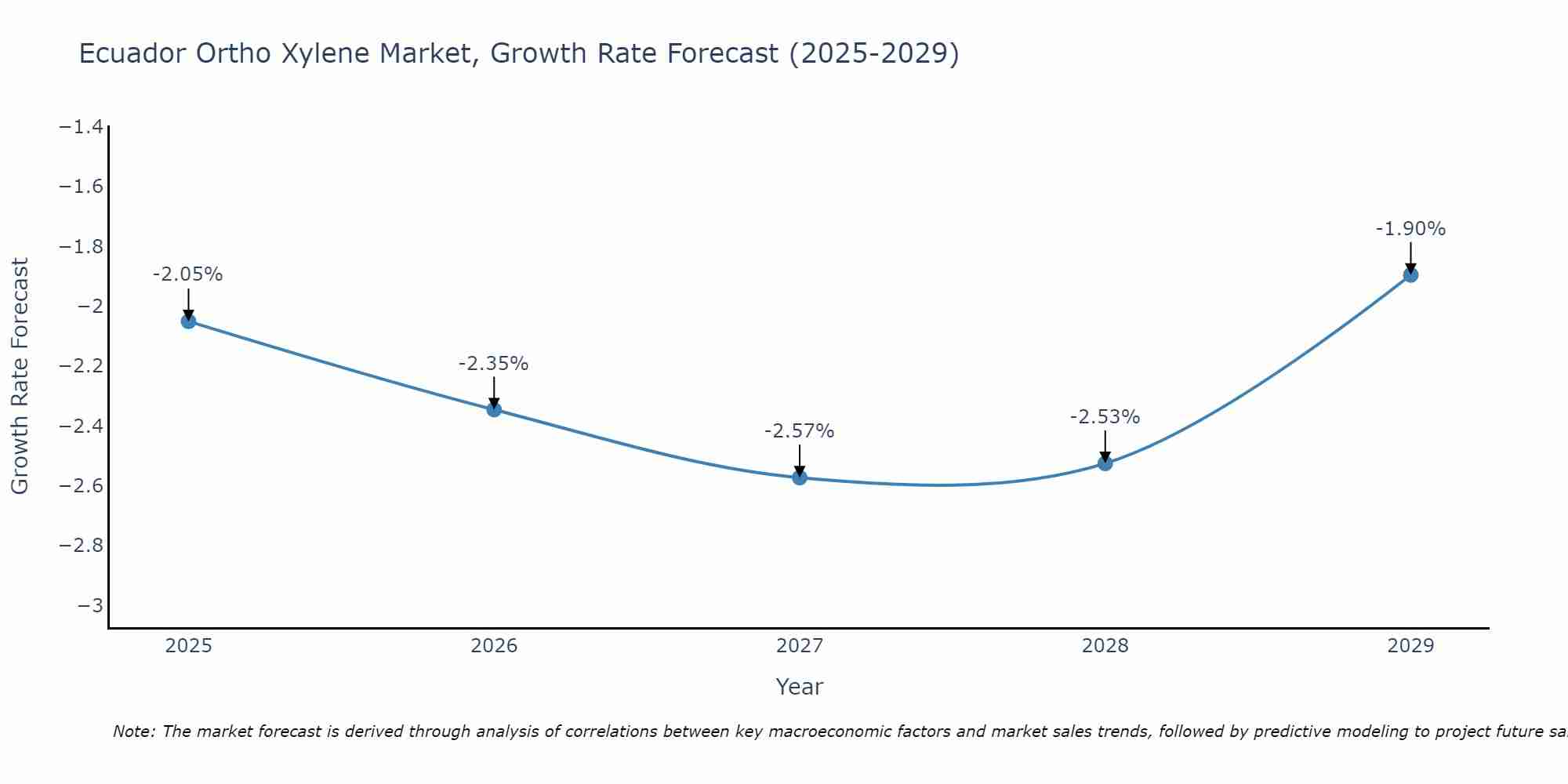 Ecuador Ortho Xylene Market Growth Rate