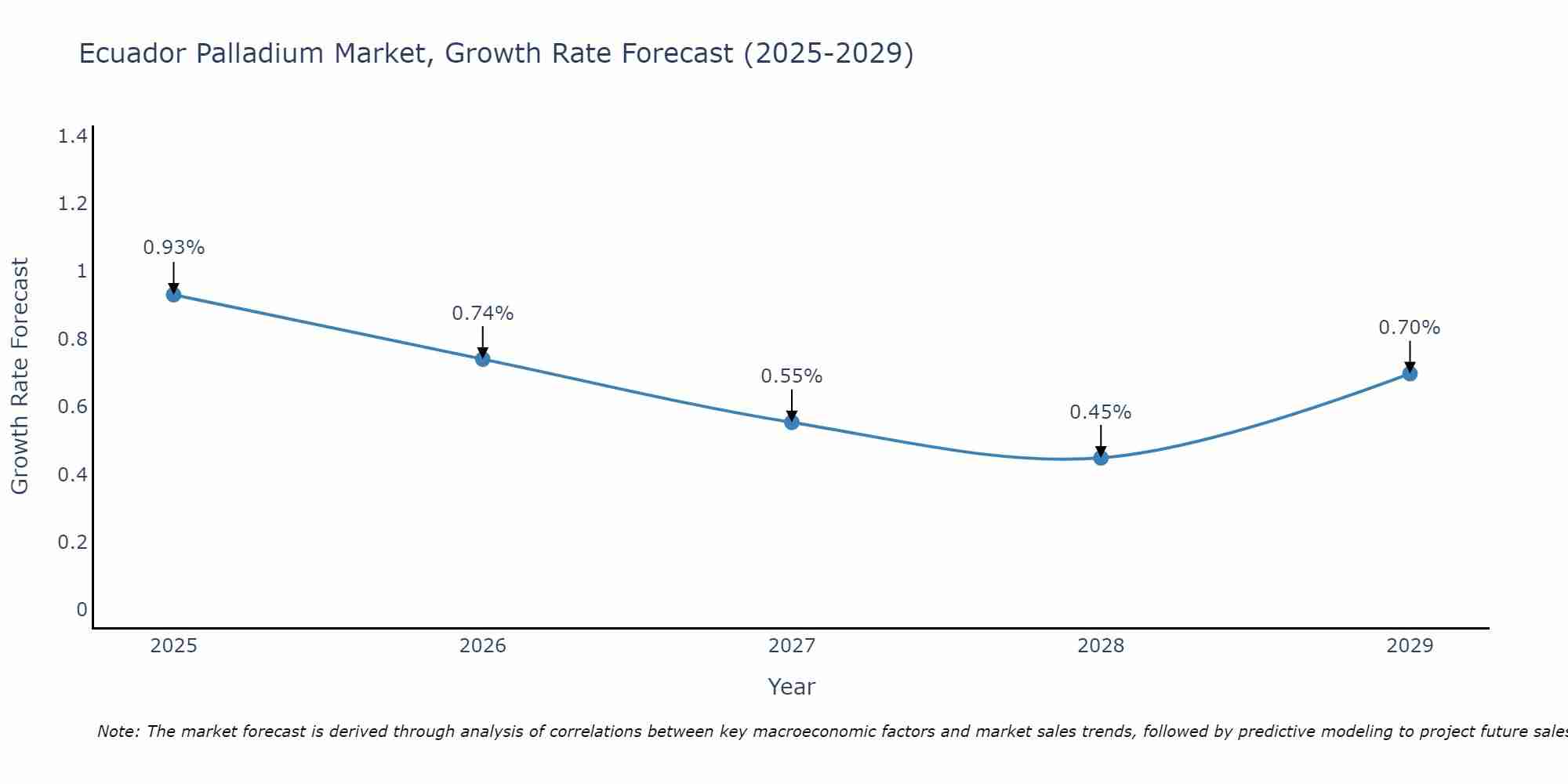 Ecuador Palladium Market Growth Rate