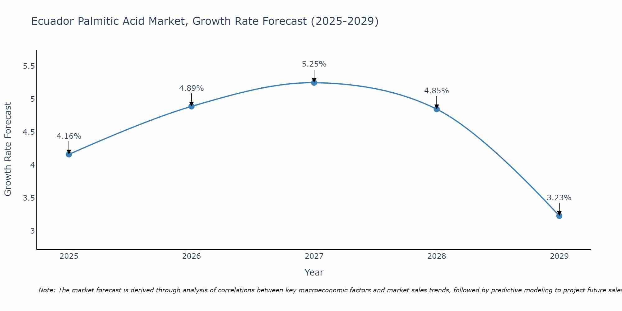 Ecuador Palmitic Acid Market Growth Rate