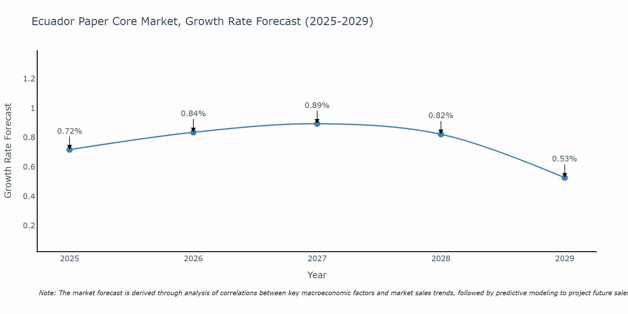 Ecuador Paper Core Market Growth Rate