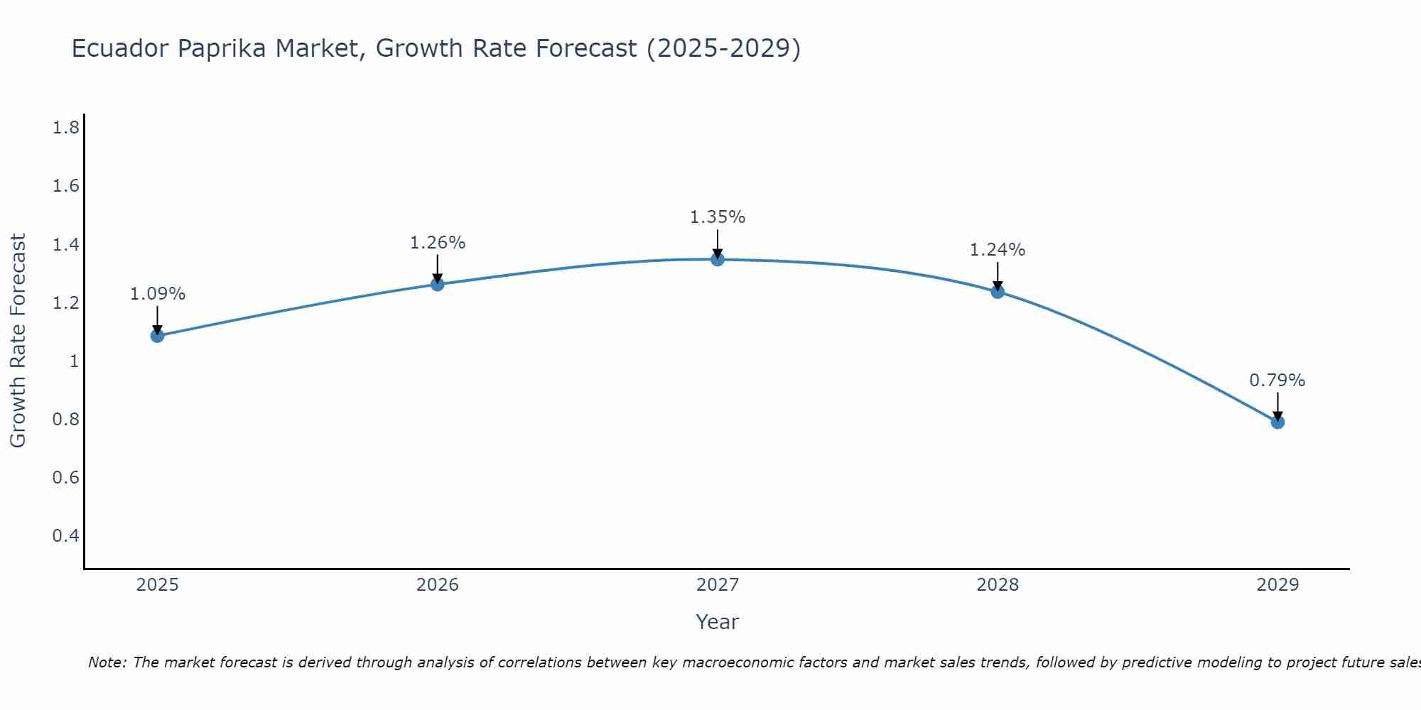 Ecuador Paprika Market Size Growth Rate