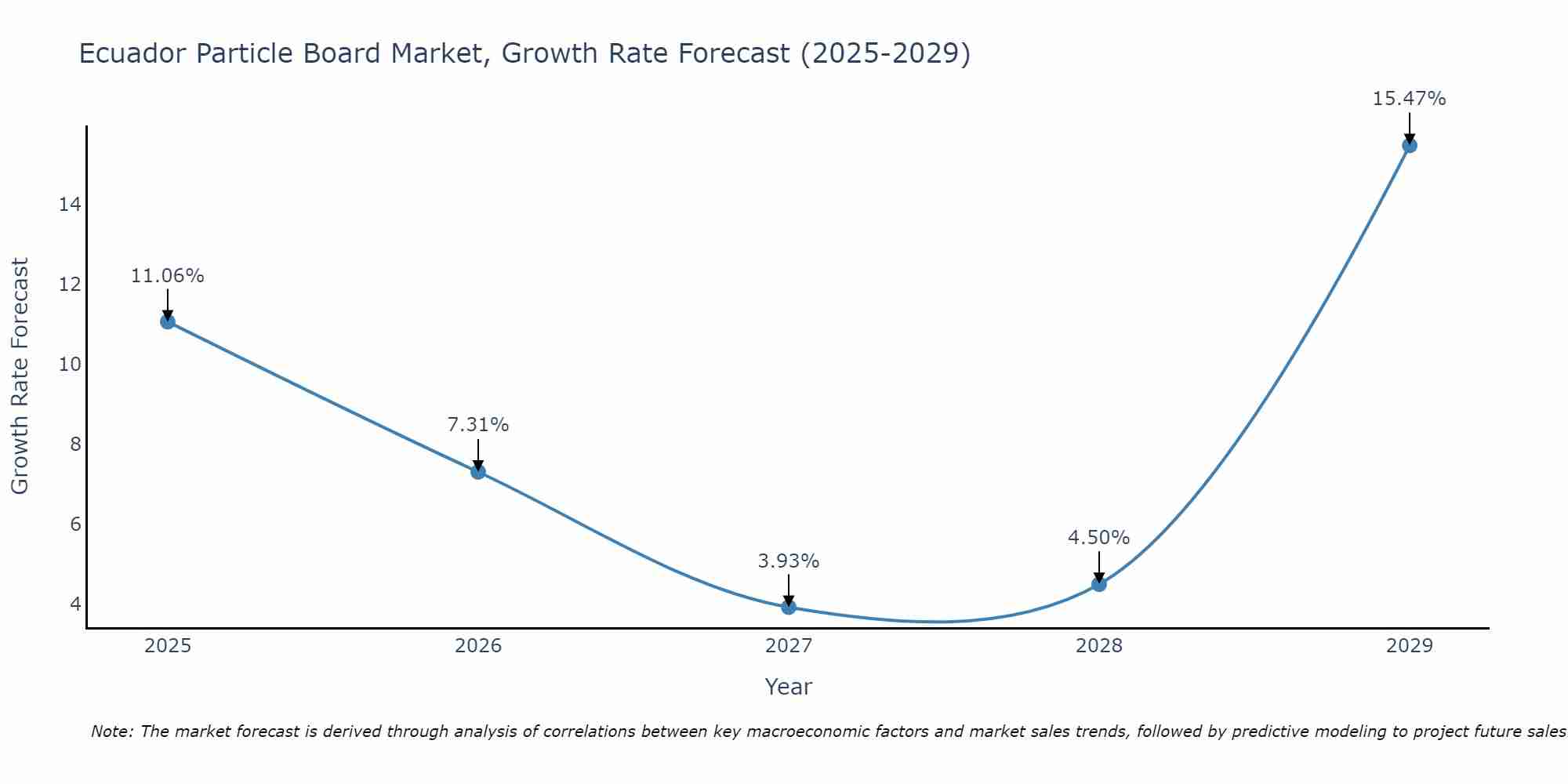 Ecuador Particle Board Market Growth Rate