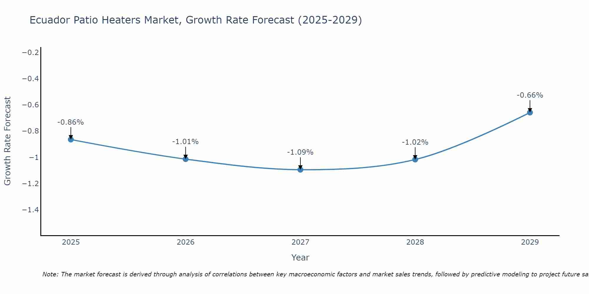 Ecuador Patio Heaters Market Growth Rate