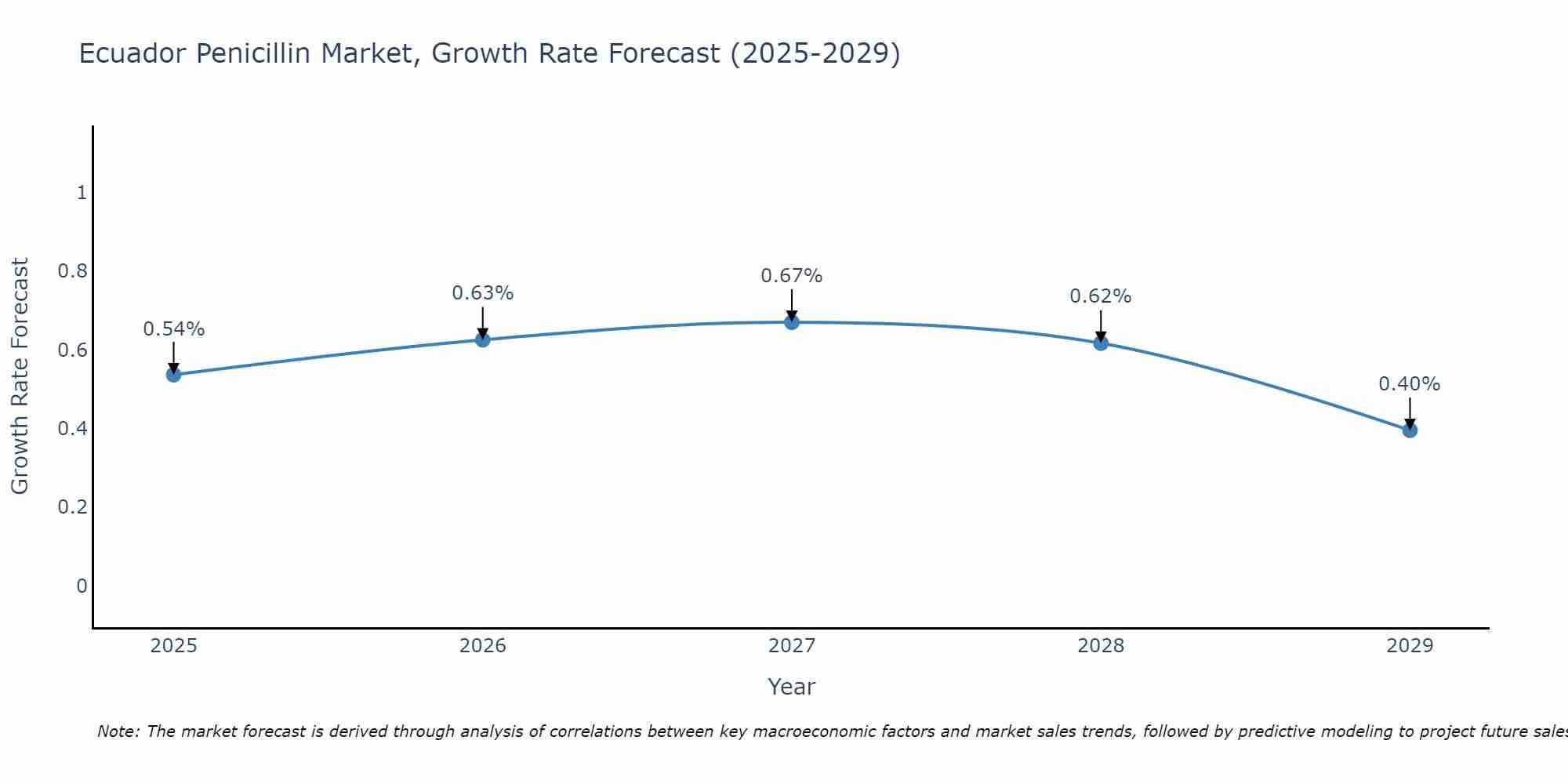 Ecuador Penicillin Market Growth Rate