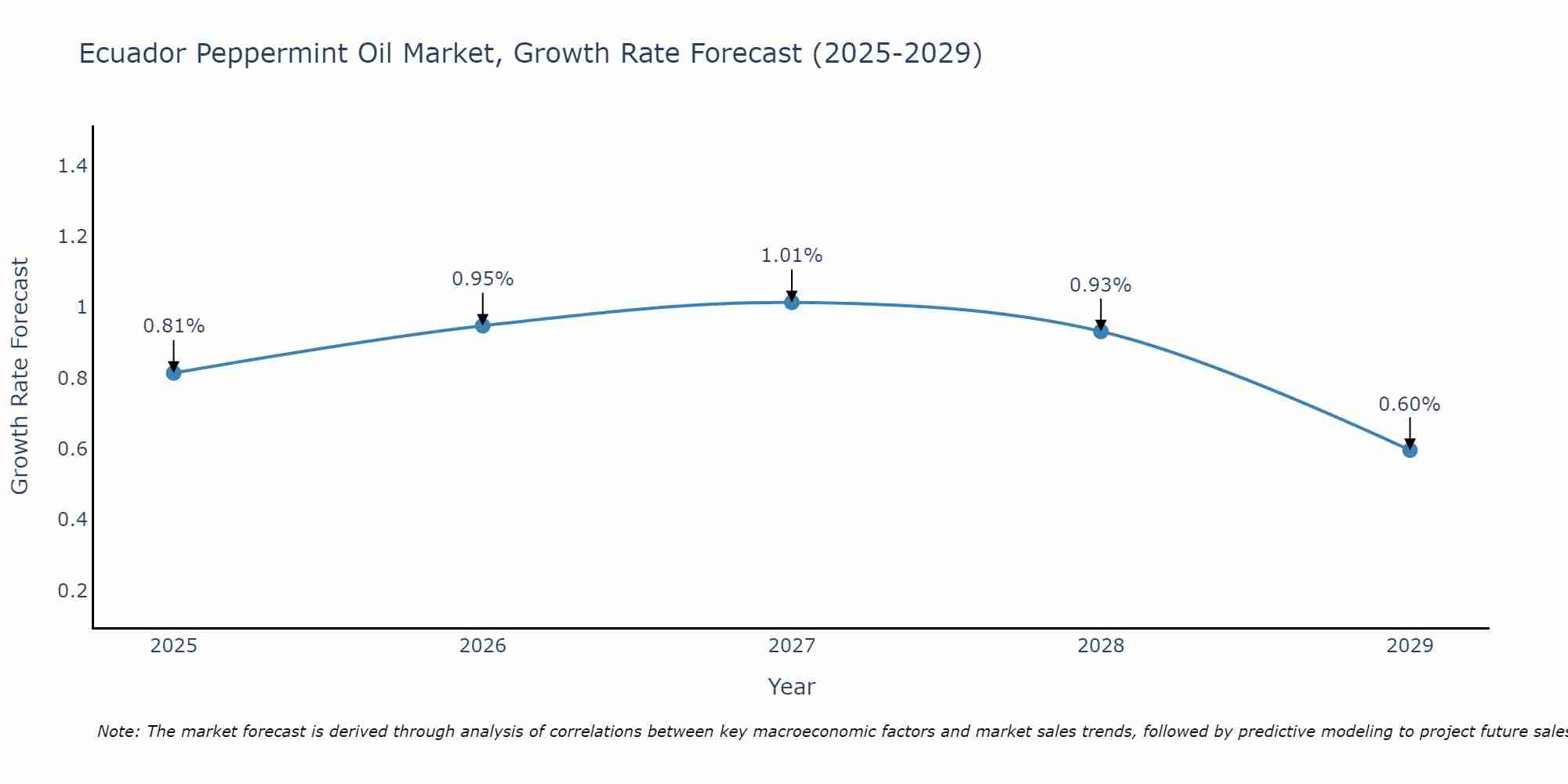 Ecuador Peppermint Oil Market Growth Rate
