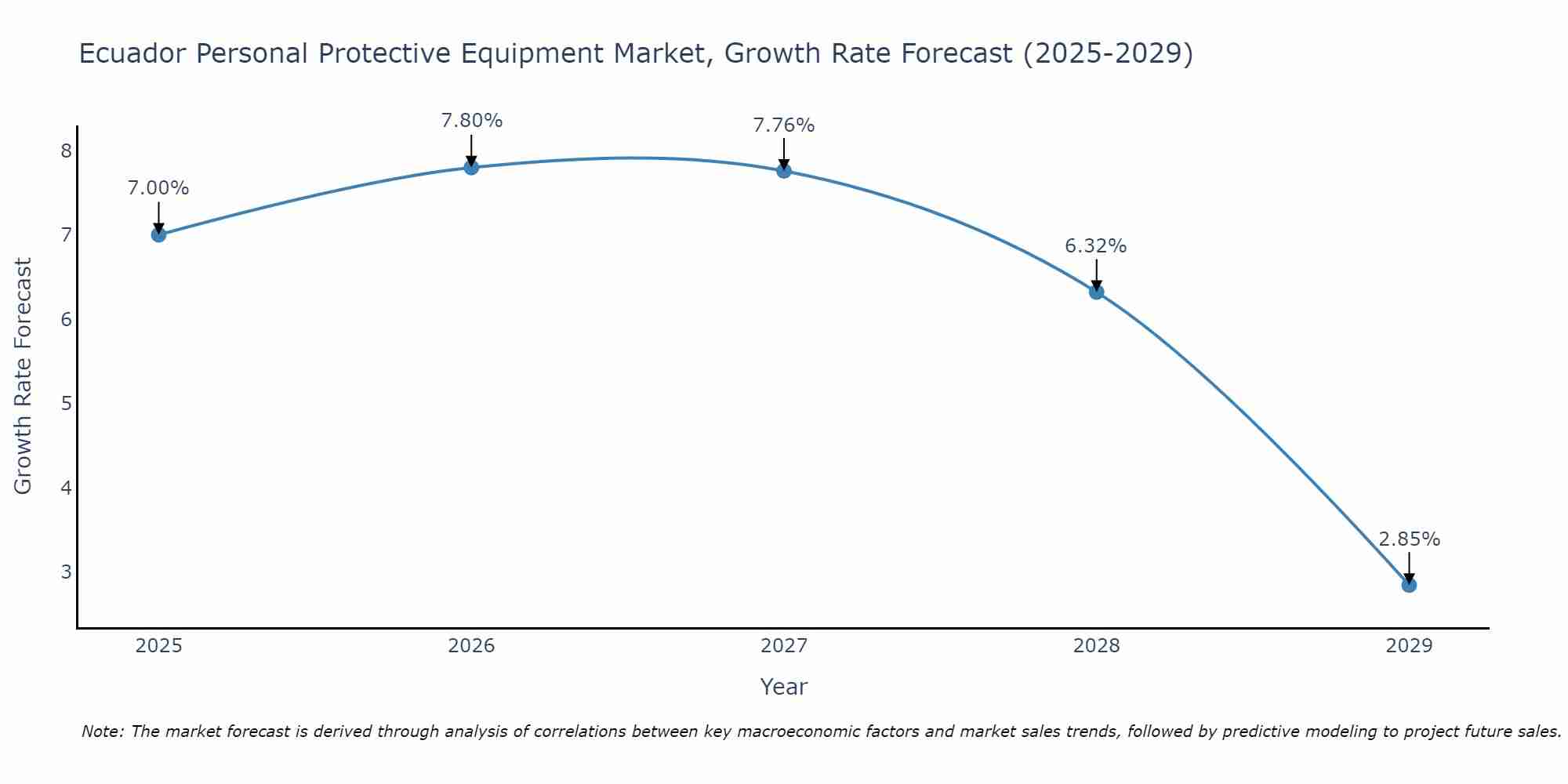 Ecuador Personal Protective Equipment Market Size Growth Rate