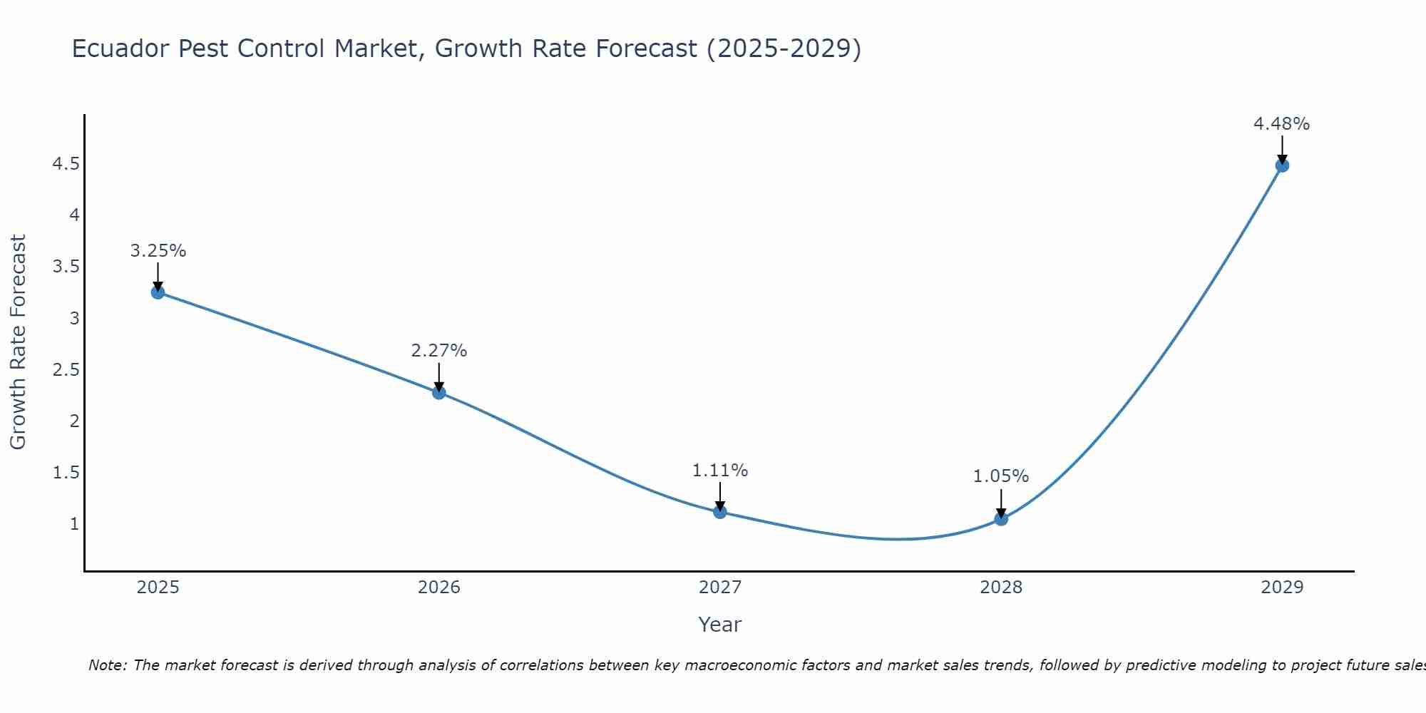 Ecuador Pest Control Market Growth Rate