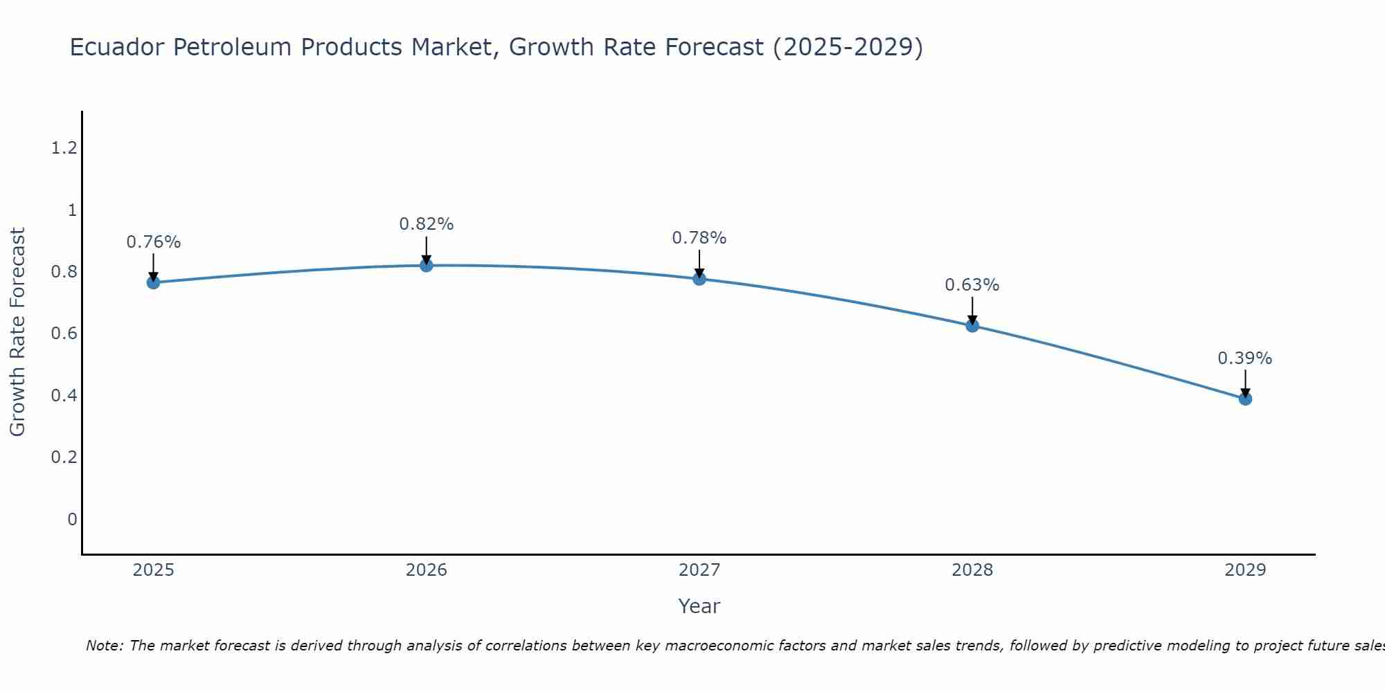 Ecuador Petroleum Products Market Growth Rate
