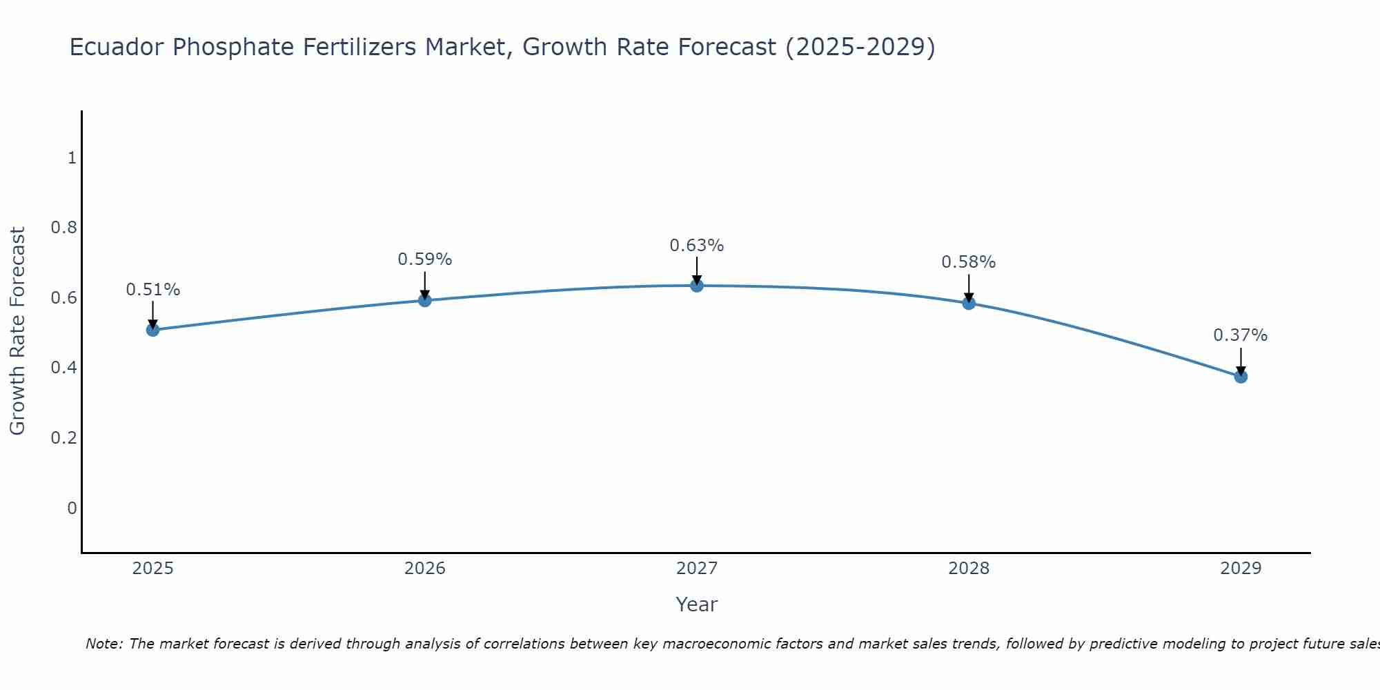 Ecuador Phosphate Fertilizers Market Size Growth Rate