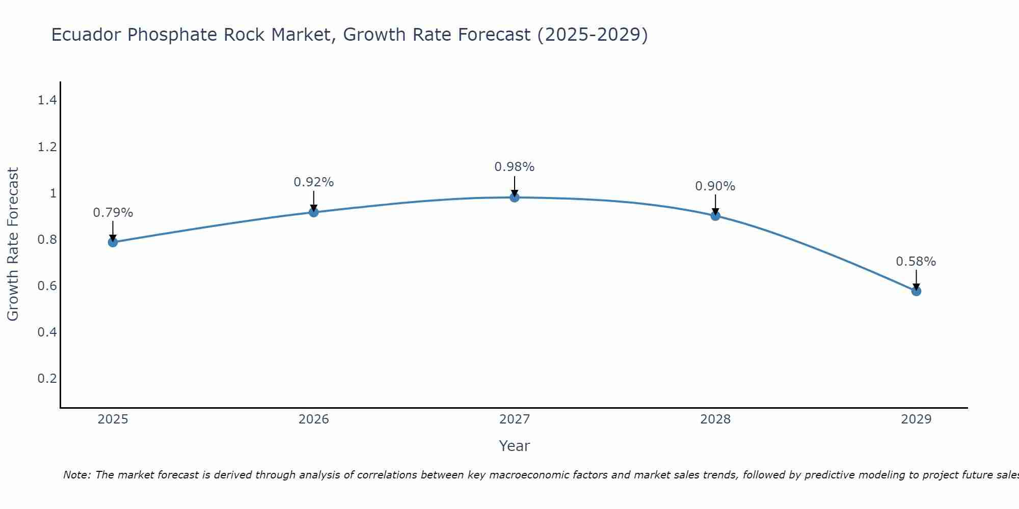 Ecuador Phosphate Rock Market Growth Rate