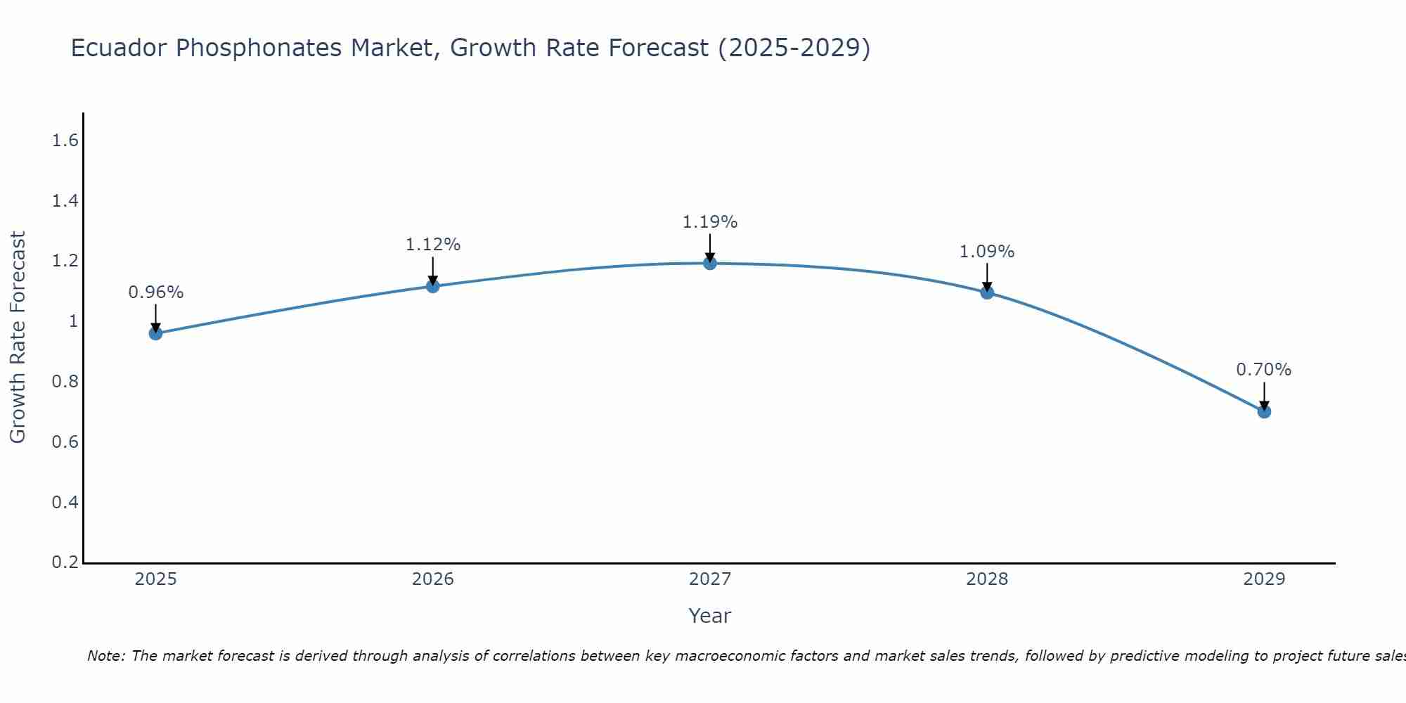 Ecuador Phosphonates Market Growth Rate