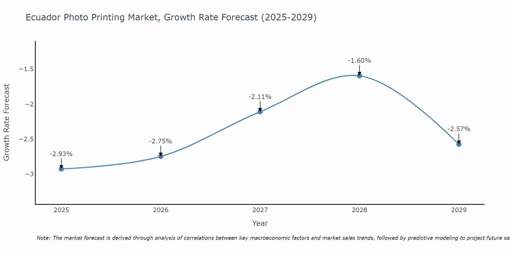 Ecuador Photo Printing Market Growth Rate