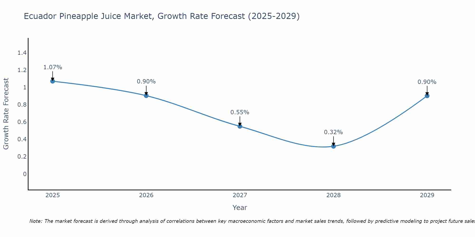 Ecuador Pineapple Juice Market Growth Rate