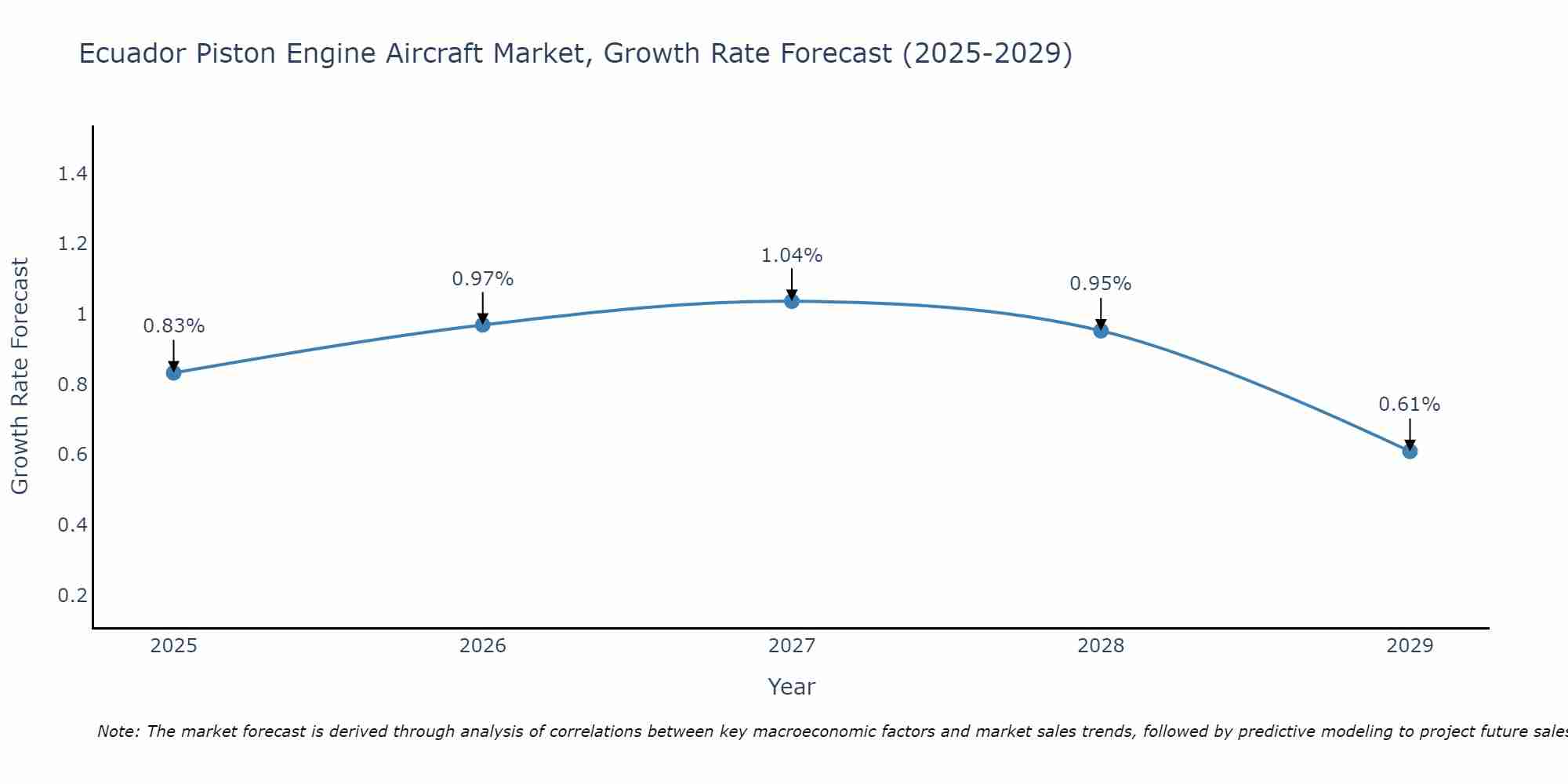 Ecuador Piston Engine Aircraft Market Growth Rate