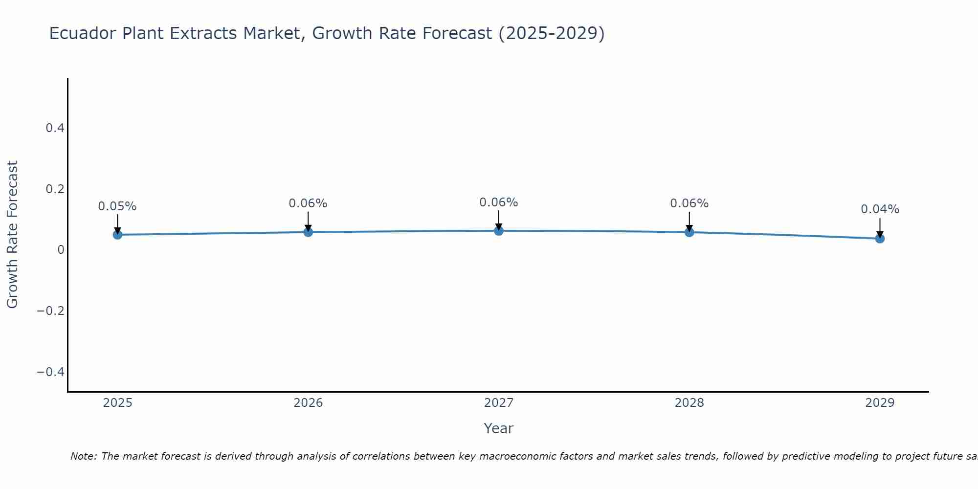 Ecuador Plant Extracts Market Growth Rate