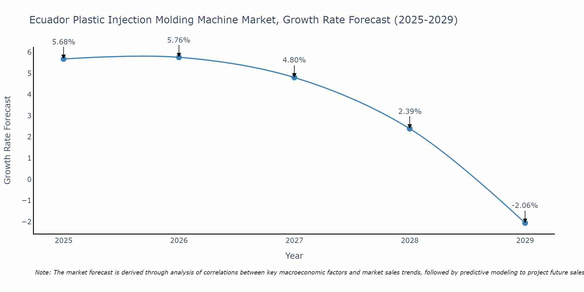 Ecuador Plastic Injection Molding Machine Market Growth Rate